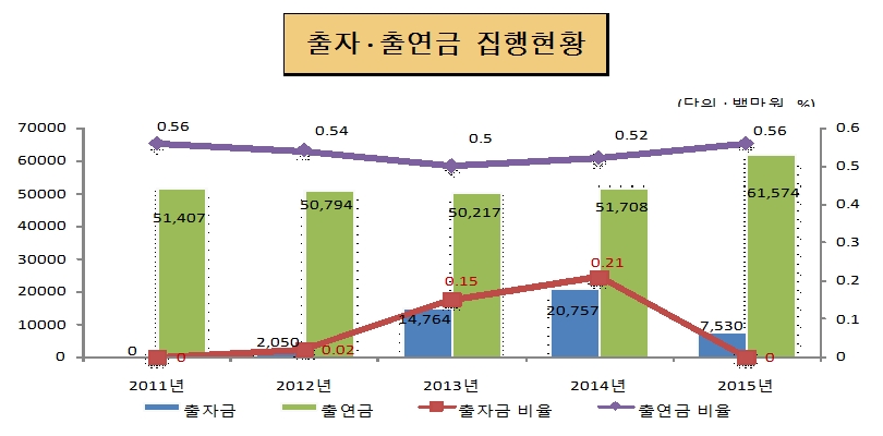 출자.출연금 집행현황(단위: 백만원, %)
            2011년 : 출자금 0, 출연금 51,407, 출자금 비율 0, 출연금 비율 0.56 
            2012년 : 출자금 2,050, 출연금 50,794, 출자금 비율 0.02, 출연금 비율 0.54 
            2013년 : 출자금 14,764, 출연금 50,217, 출자금 비율 0.15, 출연금 비율 0.50
            2014년 : 출자금 20,757, 출연금 51,708, 출자금 비율 0.21, 출연금 비율 0.52
            2015년 : 출자금 7,530, 출연금 61,574, 출자금 비율 0, 출연금 비율 0.56 