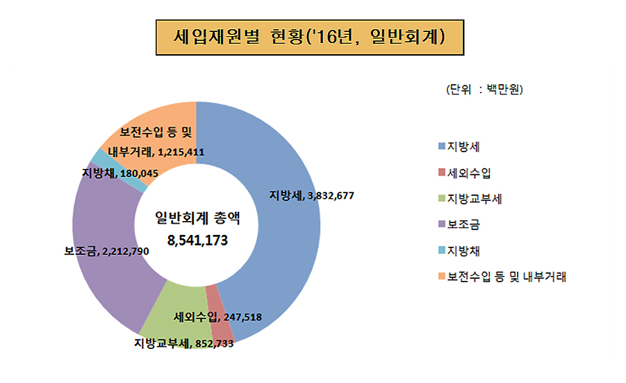 세입재원별 현황('16년, 일반회계)
지방세 : 3,832,677
세외수입 : 247,518
지방교부세 : 852,733
보조금 : 2,212,790
지방채 : 180,045
보전수입 등 내부거래 : 1,215,411
일반회계 총액:8,541,173