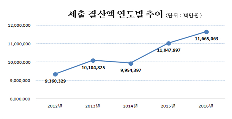 세출결산액 연도별 추이(단위:백만원)
        
        2012년 : 9,360,329
        2013년 : 10,104,825
        2014년 : 9,954,397
        2015년 : 11,047,997
        2016년 : 11,665,063 