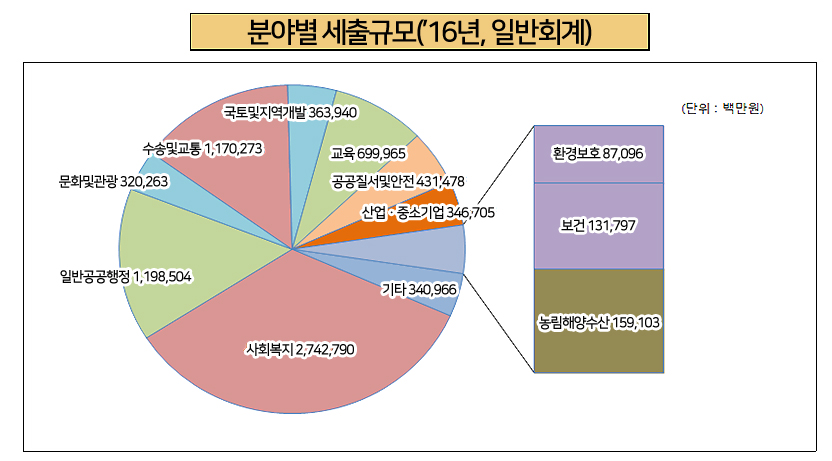 분야별 세출규모('16년, 일반회계)
일반공공행정:1,198,504
공공질서및안전:431,478
교 육:699,965
문화 및 관광:320,263
환경보호:87,096
사회복지:2,742,790
보 건:131,797
농림해양수산:159,103
산업・중소기업:346,705
수송 및 교통:1,170,273
국토・지역개발:363,940
기 타:340,966