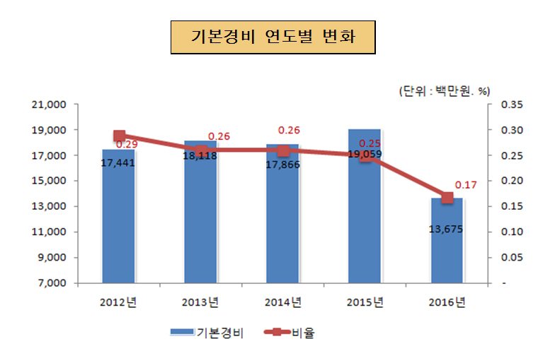 기본경비 연도별 변화(단위 : 백만원, %)
2011년 : 기본경비 15,851, 비율 0.26
2012년 : 기본경비 17,441, 비율 0.29
2013년 : 기본경비 18,118, 비율 0.26
2014년 : 기본경비 17,866, 비율 0.26
2015년 : 기본경비 19,059, 비율 0.25