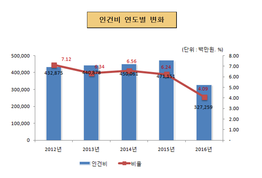 인건비 연도별 변화(단위 : 백만원, %)
2012년 : 인건비 372,165, 비율 6.05
2013년 : 인건비 432,875, 비율 7.12
2014년 : 인건비 440,878, 비율 6.34
2015년 : 인건비 450,061, 비율 6.56
2016년 : 인건비 471,151, 비율 6.24