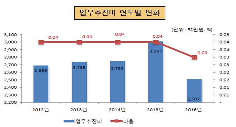 업무추진비 연도별 변화(단위 : 백만원, %)
2012년 : 업무추진비 2,813, 비율 0.05
2013년 : 업무추진비 2,689, 비율 0.04
2014년 : 업무추진비 2,738, 비율 0.04
2015년 : 업무추진비 2,753, 비율 0.04
2016년 : 업무추진비 3,007, 비율 0.04