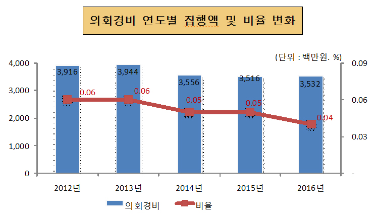 의회경비 연도별 집행액 및 비율 변화(단위 : 백만원, 명, %)
2012년 : 의회경비 3,916, 비율 0.06
2013년 : 의회경비 3,944, 비율 0.06
2014년 : 의회경비 3,556, 비율 0.06
2015년 : 의회경비 3,516, 비율 0.05
2016년 : 의회경비 3,532, 비율 0.04