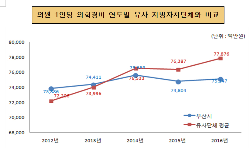 의원1인당 의회경비 연도별 유사지방자치단체와 비교(단위 : 백만원)
2012년 : 시평균 73,886 유사단체 72,206
2013년 : 시평균 74,411 유사단체 73,996
2014년 : 시평균 75,659 유사단체 76,533
2015년 : 시평균 76,387 유사단체 76,387
2016년 : 시평균 75,147 유사단체 77,876