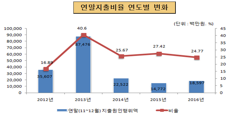 연말지출비율 연도별 변화(단위 : 백만원, %)
2012년 : 연말(11~12월)지출원인행위역 35,607, 비율 16.89
2013년 : 연말(11~12월)지출원인행위역 87,476, 비율 40.6
2014년 : 연말(11~12월)지출원인행위역 22,522, 비율 25.67
2015년 : 연말(11~12월)지출원인행위역 14,772, 비율 27.42
2016년 : 연말(11~12월)지출원인행위역 18,597, 비율 24.77