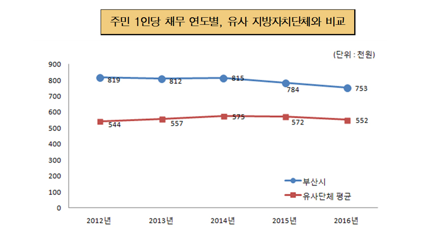 주민1인당 채무 연도별, 유사 지방자치단체와 비교(단위 : 천원)
        2011년 : 부산시 819, 동종단체 544 
        2012년 : 부산시 812, 동종단체 557 
        2013년 : 부산시 815, 동종단체 575
        2014년 : 부산시 784, 동종단체 572
        2015년 : 부산시 753, 동종단체 552