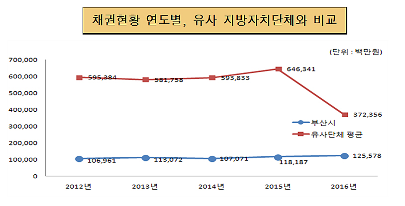 채권현황 연도별, 유사 지방자치단체와 비교(단위 : 백만원)
        2011년 : 동종단체 595,384, 부산시 106,961 
        2012년 : 동종단체 581,758, 부산시 113,072 
        2013년 : 동종단체 593,833, 부산시 107,071
        2014년 : 동종단체 646,341, 부산시 118,187
        2015년 : 동종단체 372,356, 부산시 125,578 