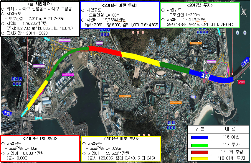 천마산터널 위치도:
        [총 사업개요]○ 위치 : 사하구 신평동~ 사하구 구평동
                     ○ 사업규모
                        - 도로건설 L=2,310m, B=21.7~35m
                     ○ 사업비 : 179,285백만원
                        (공사:162,732 보상:6,005 기타:10,548)
                     ○ 공사기간 : 2014.~2020.
         [2016년 이전 투자]
                     ○ 사업규모- 도로건설 L=100m
                     ○ 사업비 : 19,763백만원 (공사 7,960, 보상 6,000, 감리 1,000, 기타 4,803)             
         [2017년 이전 투자]               
                     ○ 사업규모- 도로건설 L=220m
                     ○ 사업비 : 17,402백만원(공사 16,337, 보상 5, 감리 1,000, 기타 60)
         [2017년 1회 추경]               
                     ○ 사업규모- 도로건설 L=100m
                     ○ 사업비 : 8,600백만원(공사 8,600)   
         [2018년 이후 투자]  
                     ○ 사업규모- 도로건설 L=1,890m
                     ○ 사업비 : 133,520백만원(공사 129,835, 감리 3,440, 기타 245) 
         구분: 파랑색- ‘16 이전   
               연두색- ‘17 투자
               빨강색- ‘17 1회 추경   
               연두색- ‘18 이후 투자       
                     
