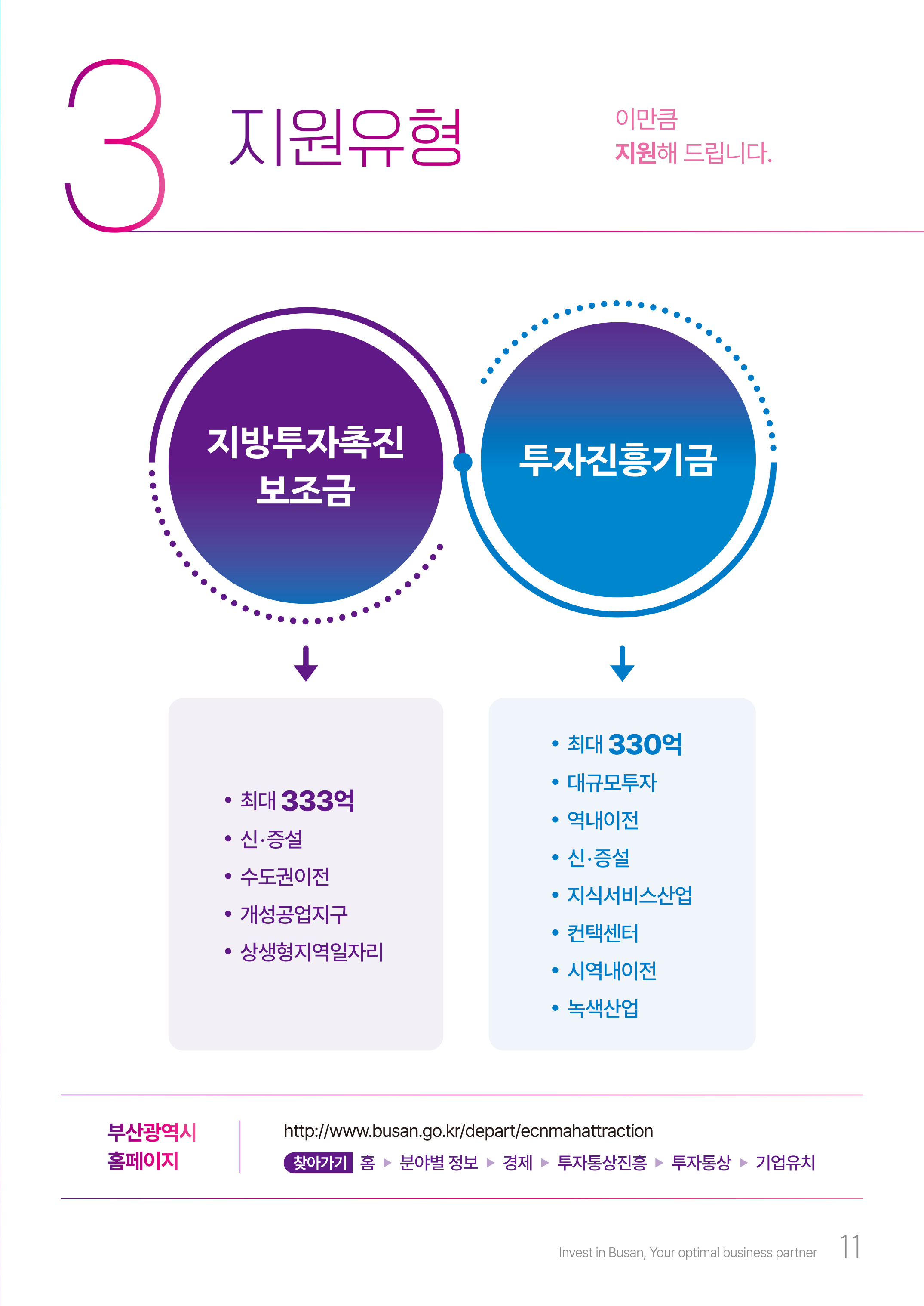 
				3 지원유형 - 이만큼 지원해 드립니다
				지방투자촉진보조금 →
				* 최대 333억
				* 신,증설
				* 수도권이전
				* 개성공업지구
				* 상생형지역일자리
				투지진흥기금 →
				* 최대 330억
				* 대규모투자
				* 역내이전
				* 신,증설
				* 지식서비스산업
				* 컨택센터
				* 시역내이전
				* 녹색산업
				부산광역시 홈페이지 : http://www.busan.go.kr/depart/ecnmahattraction
				찾아가기 : 홈 → 분야별 정보 → 경제 → 투자통상진흥 → 투자통상 → 기업유치