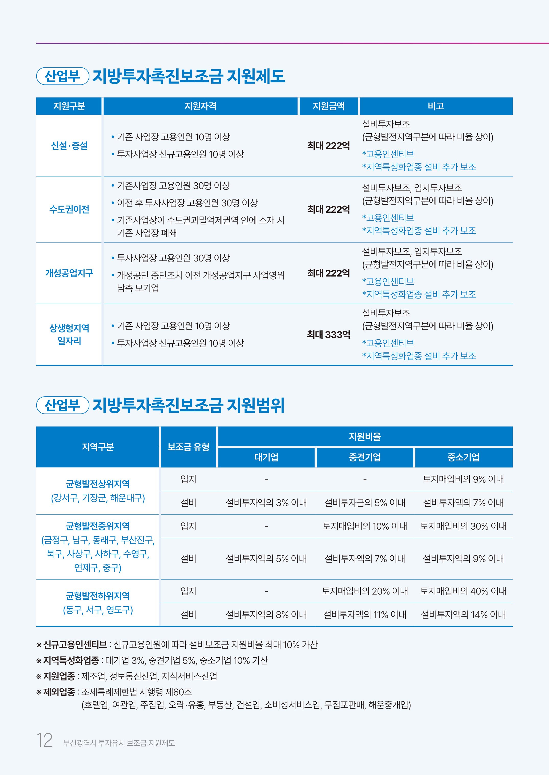 
				[산업부] 지방투자촉진보조금 지원제도
				지원구분
				신설,증설
				1. 지원자격 :
				 * 기존 사업장 고용인원 10명 이상
				 * 투자사업장 신규고용인원 10명 이상
				2. 지원금액 : 최대 222억
				3. 비고 : 설비투자보조(균형발전지역구분에 따라 비율 상이) , 고용인센티브. 지역특성화업종 설비 추가 보조
				수도권이전
				1. 지원자격 :
				 * 기존 사업장 고용인원 30명 이상
				 * 이전 후 투자사업장 고용인원 30명 이상
				 * 기존사업징이 수도권과밀억제권역 안에 소재 시 기존사업장 폐쇄
				2. 지원금액 : 최대 222억
				3. 비고 : 설비투자보조(균형발전지역구분에 따라 비율 상이) , 고용인센티브. 지역특성화업종 설비 추가 보조
				개성공업지구
				1. 지원자격 :
				 * 투자사업장 고용인원 30명 이상
				 * 개성공단 중단조치 이전 개성공업지구 사업영위 남측 모기업
				2. 지원금액 : 최대 222억
				3. 비고 : 설비투자보조(균형발전지역구분에 따라 비율 상이) , 고용인센티브. 지역특성화업종 설비 추가 보조
				상생형지역일자리
				1. 지원자격 :
				 * 기존 사업장 고용인원 10명 이상
				 * 투자사업장 신규고용인원 10명 이상
				2. 지원금액 : 최대 333억
				3. 비고 : 설비투자보조(균형발전지역구분에 따라 비율 상이) , 고용인센티브. 지역특성화업종 설비 추가 보조
				[산업부] 지방투자촉진보조금 지원범위
				지역구분
				균형발전상위지역(강서구, 기장군, 해운대구)
				1. 보조금 유형
				 - 입지
				 지원비율
					1)대기업 : -
					2)중견기업 : -
					3)중소기업 : 토지매입비의 9%이내
				 - 설비
				 지원비율
					1)대기업 : 설비투자액의 3% 이내
					2)중견기업 : 설비투자액의 5% 이내
					3)중소기업 : 설비투자액의 7% 이내
				균형발전중위지역(금정구, 남구, 동래구, 부산진구, 북구, 사상구, 사하구, 수영구, 연재구, 중구
				1. 보조금 유형
				 - 입지
				 지원비율
					1)대기업 : -
					2)중견기업 : 토지매입비의 10% 이내
					3)중소기업 : 토지매입비의 30%이내
				 - 설비
				 지원비율
					1)대기업 : 설비투자액의 5% 이내
					2)중견기업 : 설비투자액의 7% 이내
					3)중소기업 : 설비투자액의 9% 이내
				균형발전하위지역(동구, 서구, 영도구)
				1. 보조금 유형
				 - 입지
				 지원비율
					1)대기업 : -
					2)중견기업 : 토지매입비의 20% 이내
					3)중소기업 : 토지매입비의 40% 이내
				 - 설비
				 지원비율
					1)대기업 : 설비투자액의 8% 이내
					2)중견기업 : 설비투자액의 11% 이내
					3)중소기업 : 설비투자액의 14% 이내
				※ 신규고용인센티브 : 신규고용인원에 따라 설비보조금 지원비율 최대 10% 가산
				※ 지역특성화업종 : 대기업 3%, 중견기업 5%, 중소기업 10% 가산
				※ 지원업종 : 제조업, 정보통신산업, 지식서비스산업
				※ 제외업종 : 조세특례제한법 시행령 제 60조(호텔업, 여관업, 주점업, 오락,유흥, 부동산, 건설업, 소비성서비스업, 무점포판매, 해운중개업