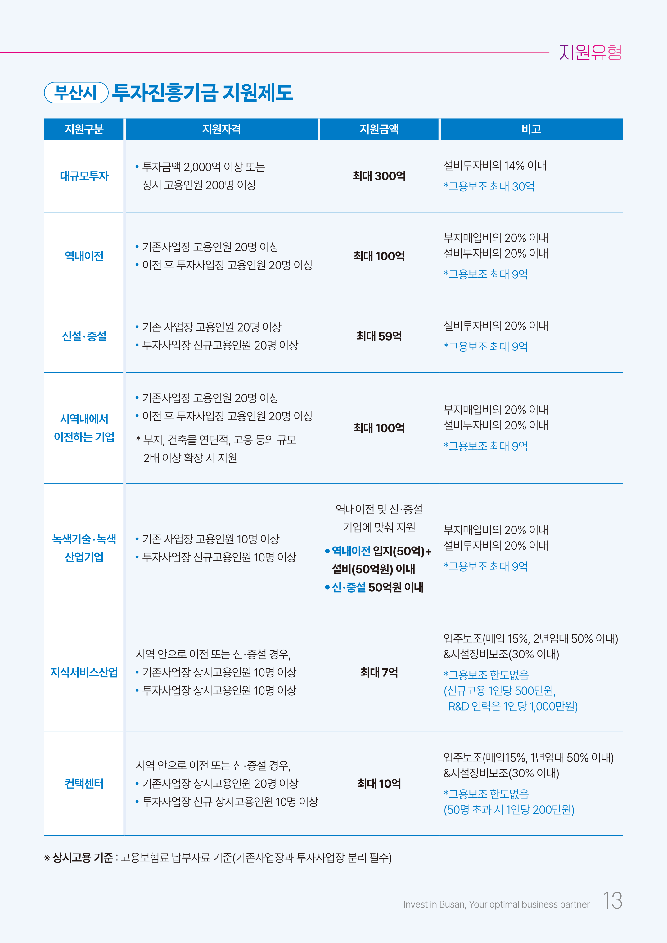 
				[부산시] 투자진흥기금 지원제도
				지원구분
				대규모투자
				1. 지원자격 : 
				 * 투자금액 2,000억 이상 또는 상시 고용인원 200명 이상
				2. 지원금액 : 최대 300억
				3. 비고 : 설비투자비의 14% 이내, * 고용보조 최대 30억
				역내이전
				1. 지원자격 : 
				 * 기존사업장 고용인원 20명 이상
				 * 이전 후 투자사업장 고용인원 20명 이상
				2. 지원금액 : 최대 100억
				3. 비고 : 부지매입비의 20% 이내, 설비투자비의 20% 이내, * 고용보조 최대 9억
				신설,증설
				1. 지원자격 : 
				 * 기존사업장 고용인원 20명 이상
				 * 투자사업장 신규고용인 20명 이상
				2. 지원금액 : 최대 59억
				3. 비고 : 설비투자비의 20% 이내, * 고용보조 최대 9억
				시역내에서 이전하는 기업
				1. 지원자격 : 
				 * 기존사업장 고용인원 20명 이상* 이전 후 투자사업장 고용인원 20명 이상
				 * 부지, 건축물 연면적, 고용 등의 규모 2배 이상 확장시 지원
				2. 지원금액 : 최대 100억
				3. 비고 : 부지매입비의 20# 이내, 설비투자비의 20% 이내, * 고용보조 최대 9억
				녹색기술, 녹색산업기업
				1. 지원자격 : 
				 * 기존 사업장 고용인원 10명 이상
				 * 투자사업장 신규고용인원 10명 이상
				2. 지원금액 : 역내이전 및 신,증설 기업에 밎춰 지원
				 * 역내이전 입지(50억원) + 설비(50억원) 이내
				 * 신,증설 50억원 이내
				3. 비고 : 부지매입비의 20% 이내, 설비투자비의 20% 이내, * 고용보조 최대 9억
				지식서비스산업
				1. 지원자격 : 
				 * 시역 안으로 이전 또는 신,증설 경우,
					- 기존사업장 상시고용인원 10명 이상
					- 투자 사업장 상시고용인원 10명 이상
				2. 지원금액 : 최대 7억
				3. 비고 : 입주보조(매입 15%, 2년임대 50% 이내)&시설장비보조(30%이내)
				 * 고용보조 한도없음(신규고용 1인당 500만원, R&D 인력은 1인당 1,000만원)
				컨택센터
				1. 지원자격 : 
				* 시역 안으로 이전 또는 신,증설 경우,
				 - 기존사업장 상시고용인원 120명 이상
				 - 투자 사업장 상시고용인원 10명 이상
				2. 지원금액 : 최대 10억
				3. 비고 : 입주보조(매입 15%, 2년임대 50% 이내)&시설장비보조(30%이내)
				* 고용보조 한도없음(50명 초과시 1인당 200만원)
				
				* 상시고용기준 : 고용보험료 납부자료 기준(기존사업장과 투자사업장 분리 필수)