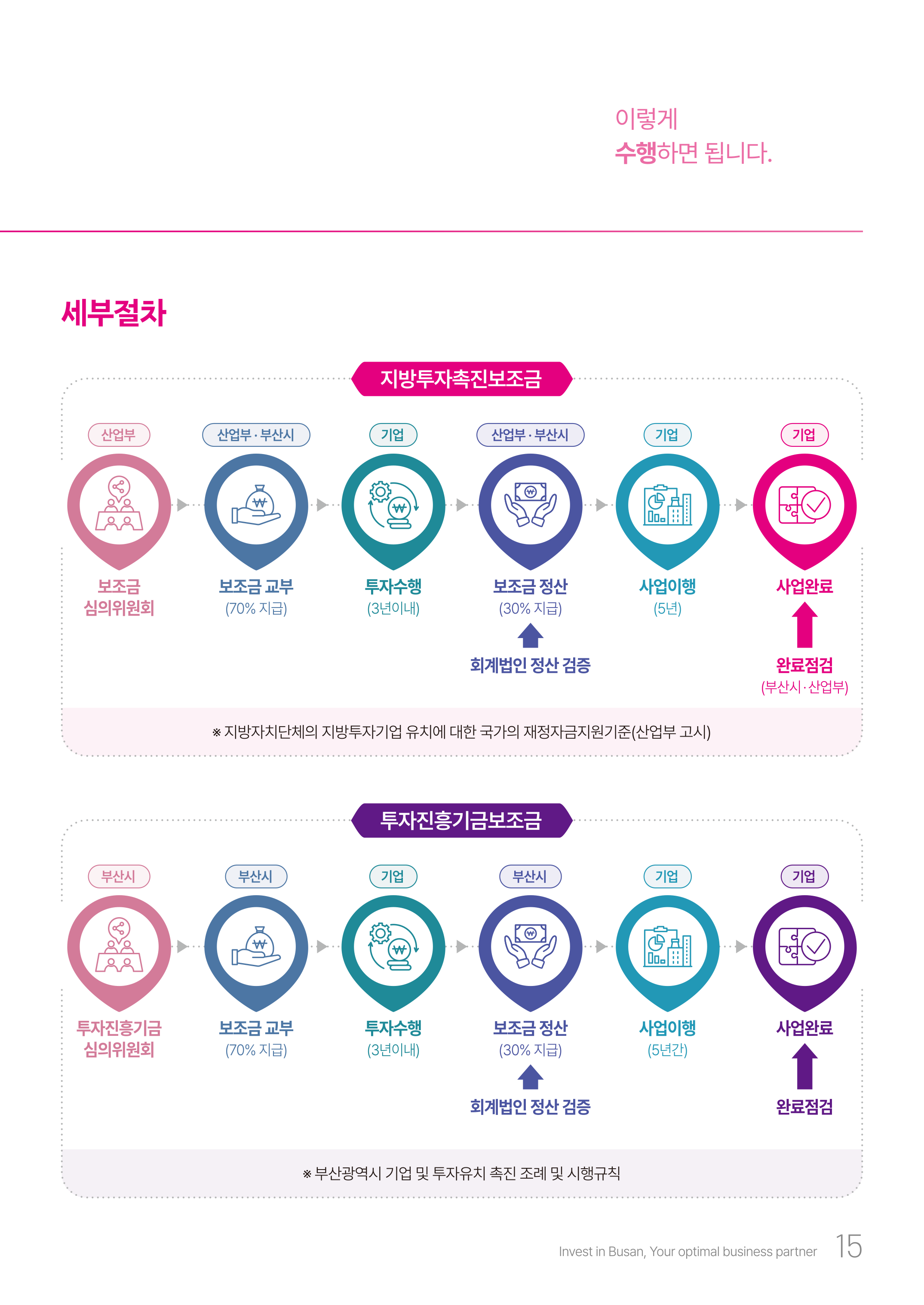 
				-이렇게 수행하면 됩니다.
				세부절차
				지방투자촉진보조금
				[산업부] 보조금 심의위원회 → [산업부,부산시] 보조금 교부(70%지급) → [기업] 투자수행(3년이내) → [산업부, 부산시] 보조금 정산(30%지급)◀회계법인정산검증 → [기업] 사업이행(5년) → =[기업] 사업완료 ◀ 완료 점검(부산시,산업부)
				※ 지방자치단체의 지방투자기업 유치에 대한 국가의 재정자금지원기준(산업부 고시)
				투자진흥기금보조금
				[부산시] 투자진흥기금 심의위원회 → [부산시] 보조금 교부(70%지급) → [기업] 투자수행(3년이내) → [부산시] 보조금 정산(30%지급)◀회계법인정산검증 → [기업] 사업이행(5년) → =[기업] 사업완료 ◀ 완료 점검
				※ 부산광역시 기업 및 투자유치 촉진 조례 및 시행규칙