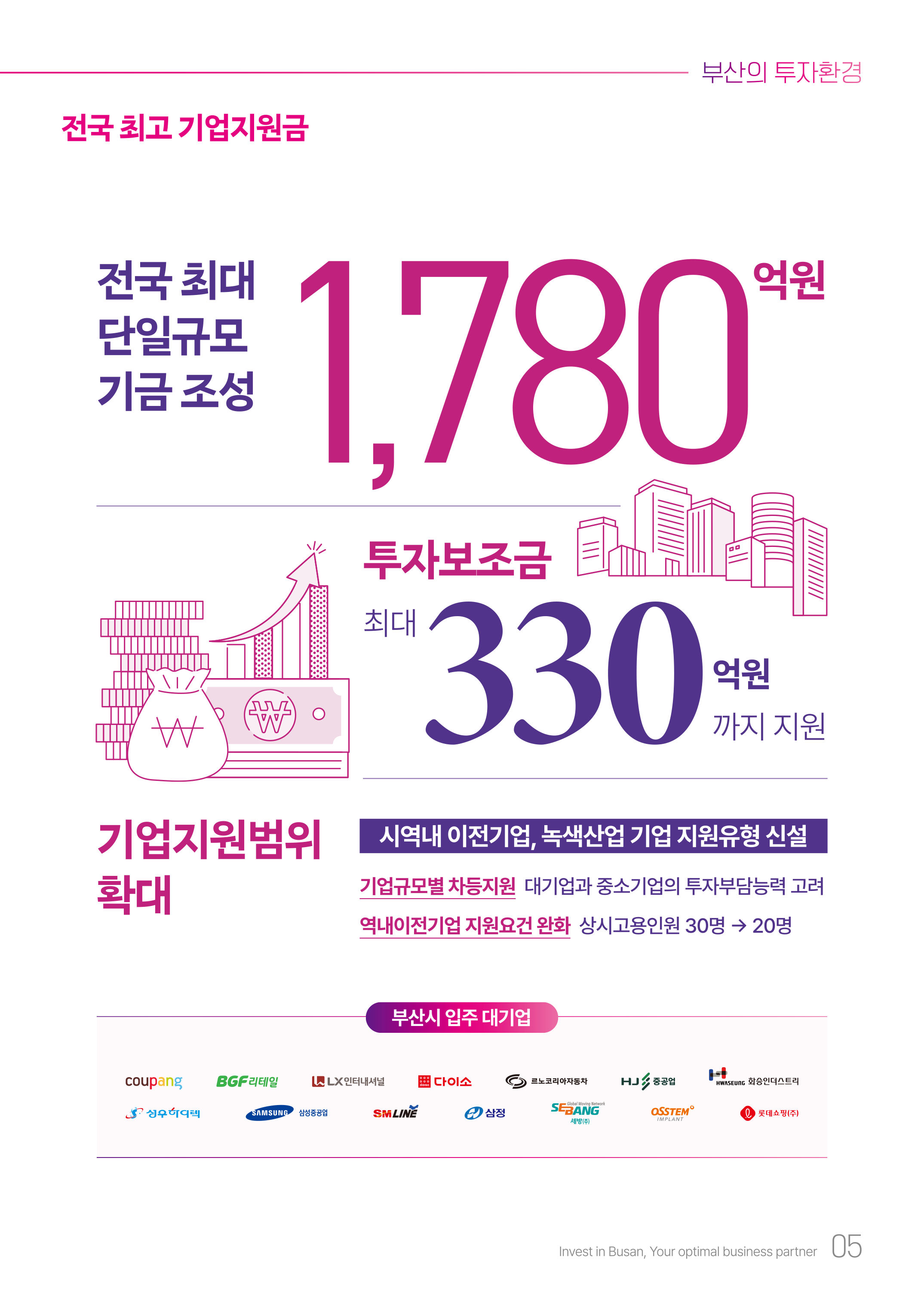 
				전국 최고 기업지원금
				전국 최대 단일규모 기금 조성 1,780억원
				투자보조금 : 최대 330억원 까지 지원
				기업지원범위확대 : 시역내 이전기업, 녹색산업 기업 지원유형 신설
				 * 기업규모별 차등지원: 대기업과 중소기업의 투자부담능력 고려
				 * 역내이전기업 지원요건 완화 : 상시고용인 30명 → 20명
				 부산시 입주 대기업 : 쿠팡, BGF리테일, LX 인터내셔널, 다이소, 르노코리아자동차, HJ중공업, 화승인더스트리, 성우하이텍, 삼성중공업, SMLINE, 삼정, 세방, 오스템, 롯데쇼핑