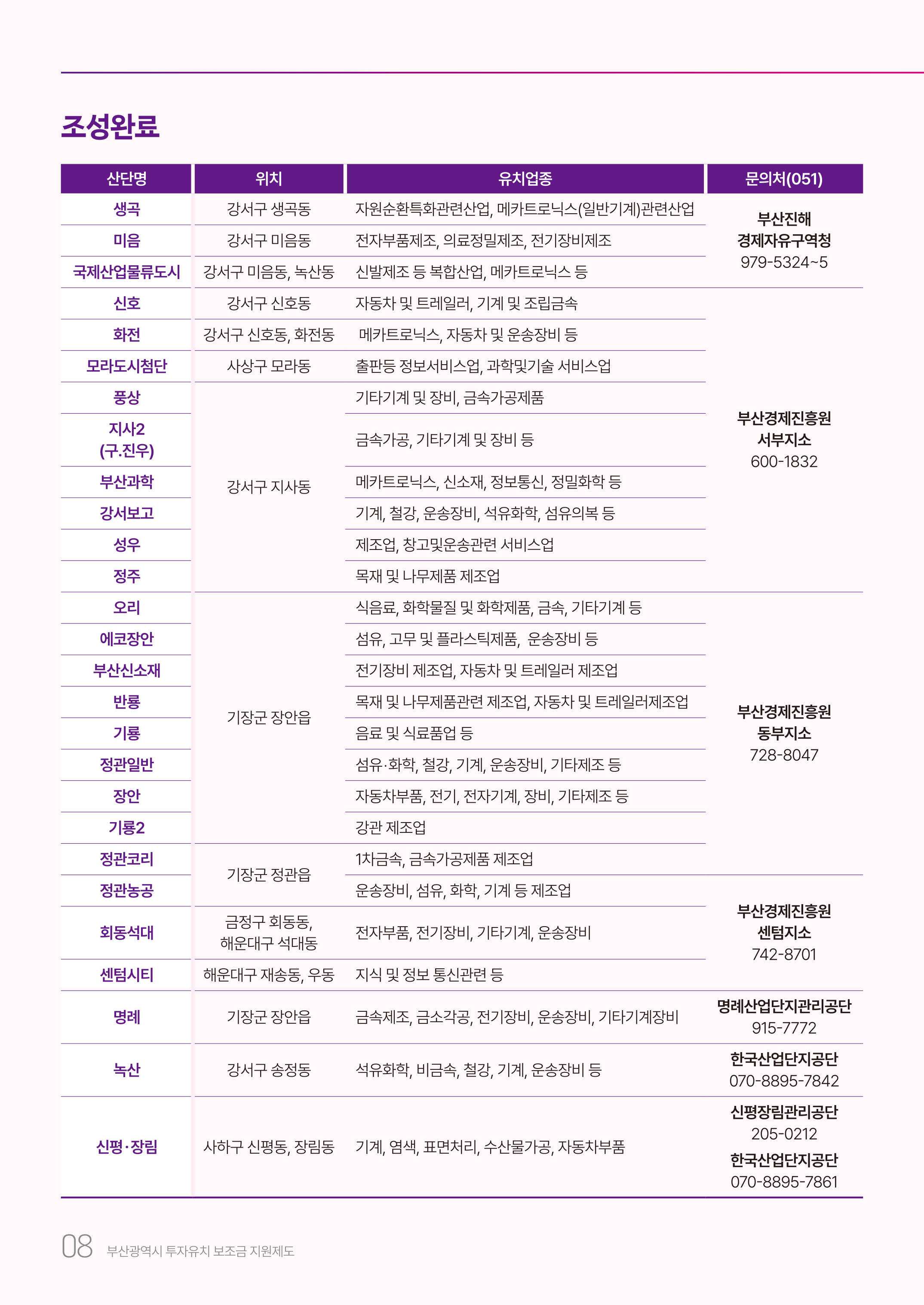 
				조성완료
				산단명, 위치, 유치업종, 문의처 로 이뤄진 표
				문의처 : 부산진해경제자유구역청 979-5324~5
				생곡 : 강서구 생곡동 / 자원순환특화관련산업,메카트로닉스(일반기계)관련산업
				미음 : 강서구 미음동 / 전자부품제조, 의료정밀제조, 전기장비제조
				국제산업물류도시 : 강서구미음동, 녹산동 / 신발제조 등 복한산업, 메카트로닉스 등
				문의처 : 무산경제진흥원 서부지소 600-1832
				신호 : 강서구 신호동 / 자동차 및 트레일러, 기계 및 조립금속
				화전 : 강서구 산호동, 화전동, 메카트로닉스, 자동차 및 운송장비 등
				모라도시첨단 : 사상구 모라동 / 출판등 정보서비스업, 과학 및 기술 서비스 업
				풍상 : 강서구 지사동 / 기타 기계 및 장비, 금속가공제품
				지사2(구.진우) : 강서구 지사동 / 금속가공, 기타기계 및 장비 등
				부산과학 : 강서구 지사동 / 메카트로닉스, 신소재, 정보통신, 정밀화학 등
				강서보고 : 강서구 지사동 / 기계, 철강, 운송장비, 석유화학, 섬유의복 등
				성우 : 강서구 지사동 / 제조업, 창고 및 운송관련 서비스업
				정주 : 강서구 지사동 / 목재 및 나무제품 제조업
				문의처 : 부산경제진흥원 동부지소 728-8047
				오리 : 기장군 장안읍 / 식음료, 화학물질 및 화학제품, 금속 기타기계 등
				에코장안 : 기장군 장안읍 / 섬유, 고무 및 플라스틱 제품, 운송장비 등
				부산신소재 : 기장군 장안읍 / 전기장비 제조업, 자동차 및 트레일러 제조업
				반룡 : 기장군 장안읍 / 목재 및 나무제품 관련 제조업, 자동차 및 트레일러 제조업
				기룡 : 기장군 장안읍 / 음료 및 식료품업 등
				정관일반 : 기장군 장안읍 / 섬유, 화학, 철강, 기계, 운송장비, 기타제조 등
				장안 : 기장군 장안읍 / 자동차 부품, 전기, 전자기계, 장비, 기타제조 등
				기룡2 : 기장군 장안읍 / 강관 제조업
				정관코리 : 기장군 정관읍 / 1차금속, 금속가공제품 제조업
				문의처 : 부산경제진흥원 센텀지소 742-8701
				정관농공 : 기장군 정관읍 / 운송장비, 섬유, 화학, 기계 등 제조업
				회동석대 : 금정구 회동동, 해운대구 석대동 / 전자부품, 전기장비, 기타기계, 운송장비
				센텀시티 : 해운대구 재송동, 우동 / 지식 및 정보 통신 관련 등
				문의처 : 명례산업단지관리공단 915-7772
				명례 : 기장군 장안읍 / 금속제조, 금속가공, 전기장비, 운송장비, 기타기계장비
				문의처 : 한국산업단지공단 070-8895-7842
				녹산 : 강서구 송정동 / 석유화학, 비금속, 철강, 기계, 운송장비 등
				문의처 : 신평장림관리공단 205-0212, 한국산업단지공단 070-8895-7861
				신평,장림 : 사하구 신평동, 장림동 / 기계, 염색, 표면처리, 수산물가공, 자동차부품