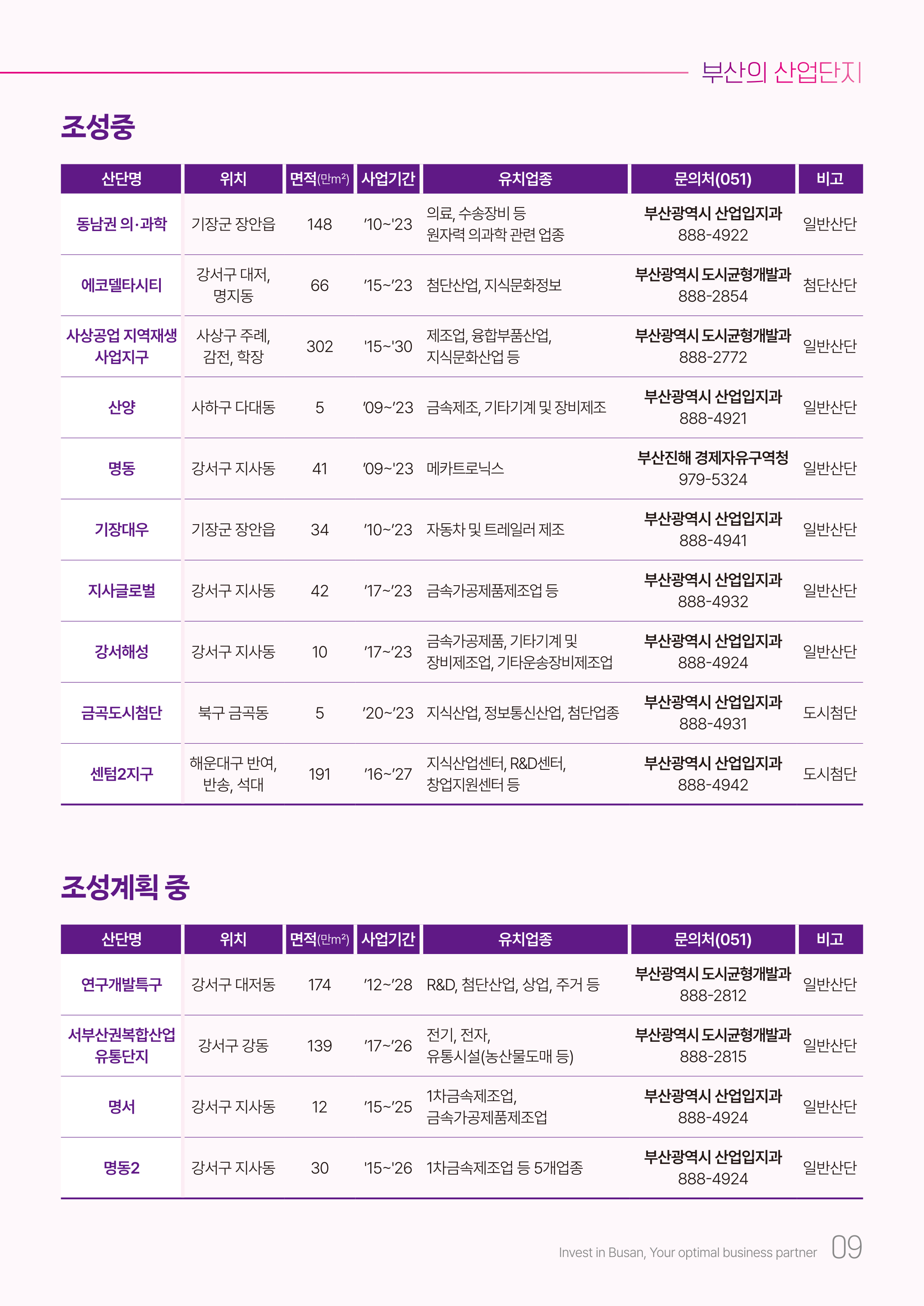 
				조성중
				동남권 의,과학
				1. 위치 : 기장군 장안읍
				2. 면적 (만㎡) : 148
				3. 사업기간 : `10 ~ `23
				4. 유치업종 : 의료, 수송장비 등, 원자력 의과학 관련 업종
				5. 문의처(051) : 부산광역시 산업입지과 888-4922
				6. 비고 : 일반산단
				에코델타시티
				1. 위치 : 강서구 대저, 명지동
				2. 면적 (만㎡) : 66
				3. 사업기간 : `15 ~ `23
				4. 유치업종 : 첨단산업, 지식문화정보
				5. 문의처(051) : 부산광역시 도시균형개발과 888-2854
				6. 비고 : 첨단산단
				사상공업 지역재생 사업지구
				1. 위치 : 사상구 주례, 감전, 학장
				2. 면적 (만㎡) : 302
				3. 사업기간 : `15 ~ `30
				4. 유치업종 : 제조업, 융합부품산업, 지식문화산업 등
				5. 문의처(051) : 부산광역시 도시균형개발과 888-2772
				6. 비고 : 일반산단
				산양
				1. 위치 : 사하구 다대동
				2. 면적 (만㎡) : 5 
				3. 사업기간 : `09 ~ `23
				4. 유치업종 : 금속제조, 기타기계 및 장비제조
				5. 문의처(051) : 부산광역시 산업입지과 888-4921
				6. 비고 : 일반산단
				명동
				1. 위치 : 강서구 지사동
				2. 면적 (만㎡) : 41
				3. 사업기간 : `07 ~ `23
				4. 유치업종 : 메카트로닉스
				5. 문의처(051) : 부산진해 경제자유구역청 979-5324
				6. 비고 : 일반산단
				기장대우
				1. 위치 : 기장군 장안읍
				2. 면적 (만㎡) : 34
				3. 사업기간 : `10 ~ `23 
				4. 유치업종 : 자동차 및 트레일러 제조
				5. 문의처(051) : 부산광역시 산업입지과 888-4941
				6. 비고 : 일반산단
				지사글로벌
				1. 위치 : 강서구 지사동
				2. 면적 (만㎡) : 42
				3. 사업기간 : `17 ~ `23
				4. 유치업종 : 금속가공제품제조업 등
				5. 문의처(051) : 부산광역시 산업입지과 888-4932
				6. 비고 : 일반산단
				강서해성
				1. 위치 : 강서구 지사동
				2. 면적 (만㎡) : 10
				3. 사업기간 : `17 ~ `23
				4. 유치업종 : 금속가공제품, 기타기계 및 장비제조업, 기타운송장비제조업
				5. 문의처(051) : 부산광역시 산업입지과 888-4924
				6. 비고 : 일반산단
				금곡도시첨단
				1. 위치 : 북구 금곡동
				2. 면적 (만㎡) : 5
				3. 사업기간 : `20 ~ `23
				4. 유치업종 : 지식산업, 정보통신산업, 첨단업종
				5. 문의처(051) : 부산광역시 산업입지과 888-4931
				6. 비고 : 도시첨단
				센텀2지구
				1. 위치 : 해운대구 반여, 반송, 석대
				2. 면적 (만㎡) : 191
				3. 사업기간 : `16 ~ `27
				4. 유치업종 : 지식산업센터, R&D센터, 창업지원센터 등
				5. 문의처(051) : 부산광역시 산업입지과 888-4942
				6. 비고 : 도시첨단
				조성 계획중
				연구개발특구
				1. 위치 : 강서구 대저동
				2. 면적 (만㎡) : 174
				3. 사업기간 : `12 ~ `28
				4. 유치업종 : R&D, 첨단산업, 상업, 주거 등
				5. 문의처(051) : 부산광역시 도시균형개발과 888-2812
				6. 비고 : 일반산단
				서부산권복합산업 유통단지
				1. 위치 : 강서구 강동
				2. 면적 (만㎡) : 138
				3. 사업기간 : `17 ~ `26
				4. 유치업종 : 전기, 전자, 유통시설(농산물도매 등)
				5. 문의처(051) : 부산광역시 도시균형개발과 888-2815
				6. 비고 : 일반산단
				명서
				1. 위치 : 강서구 지사동
				2. 면적 (만㎡) : 12
				3. 사업기간 : `15 ~ `25
				4. 유치업종 : 1차금속제조업, 금속가공제품제조업
				5. 문의처(051) : 부산광역시 산업입지과 888-4921
				6. 비고 : 일반산단
				명동2
				1. 위치 : 강서구 지사동
				2. 면적 (만㎡) : 30
				3. 사업기간 : `15 ~ `26
				4. 유치업종 : 1차금속제조업 등 5개업종
				5. 문의처(051) : 부산광역시 산업입지과 888-4924
				6. 비고 : 일반산단
				