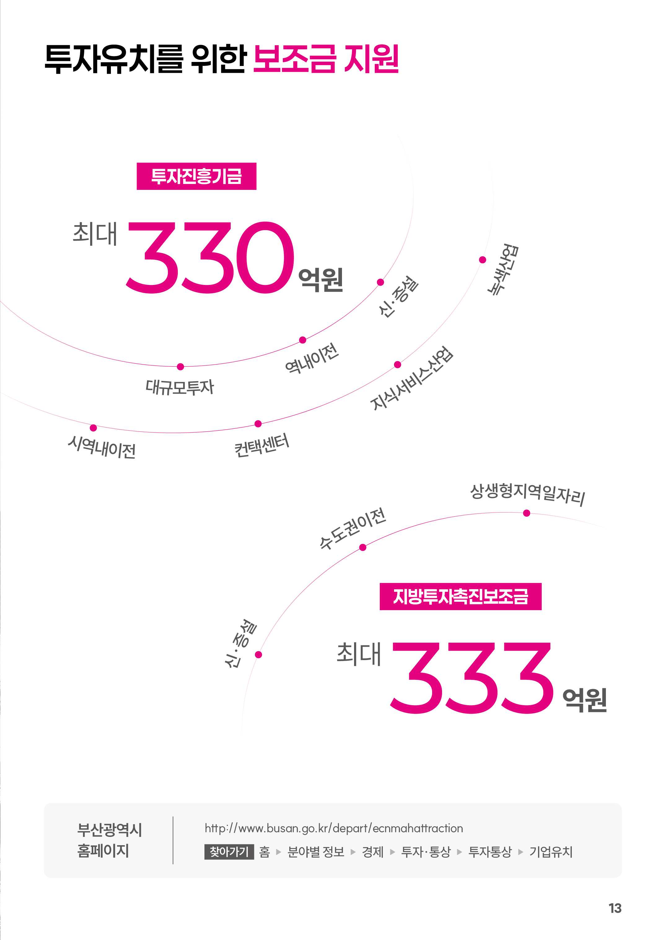 
		투자유치를 위한 보조금 지원
		투자진흥기금 : 최대 330억원(대규모투자, 역내이전, 신·증설, 시역내이전, 컨택센터, 지식서비스산업, 녹색산업
		지방투자촉진보조금 : 최대 333억원(신·증설, 수도권이전, 상생형지역일자리)
		부산광역시 홈페이지 
		http://www.busan.go.kr/depart/ecnmahattraction
		찾아가기: 홈 ▶ 분야별정보 ▶ 경제 ▶ 투자·통상 ▶ 투자통상 ▶ 기업유치