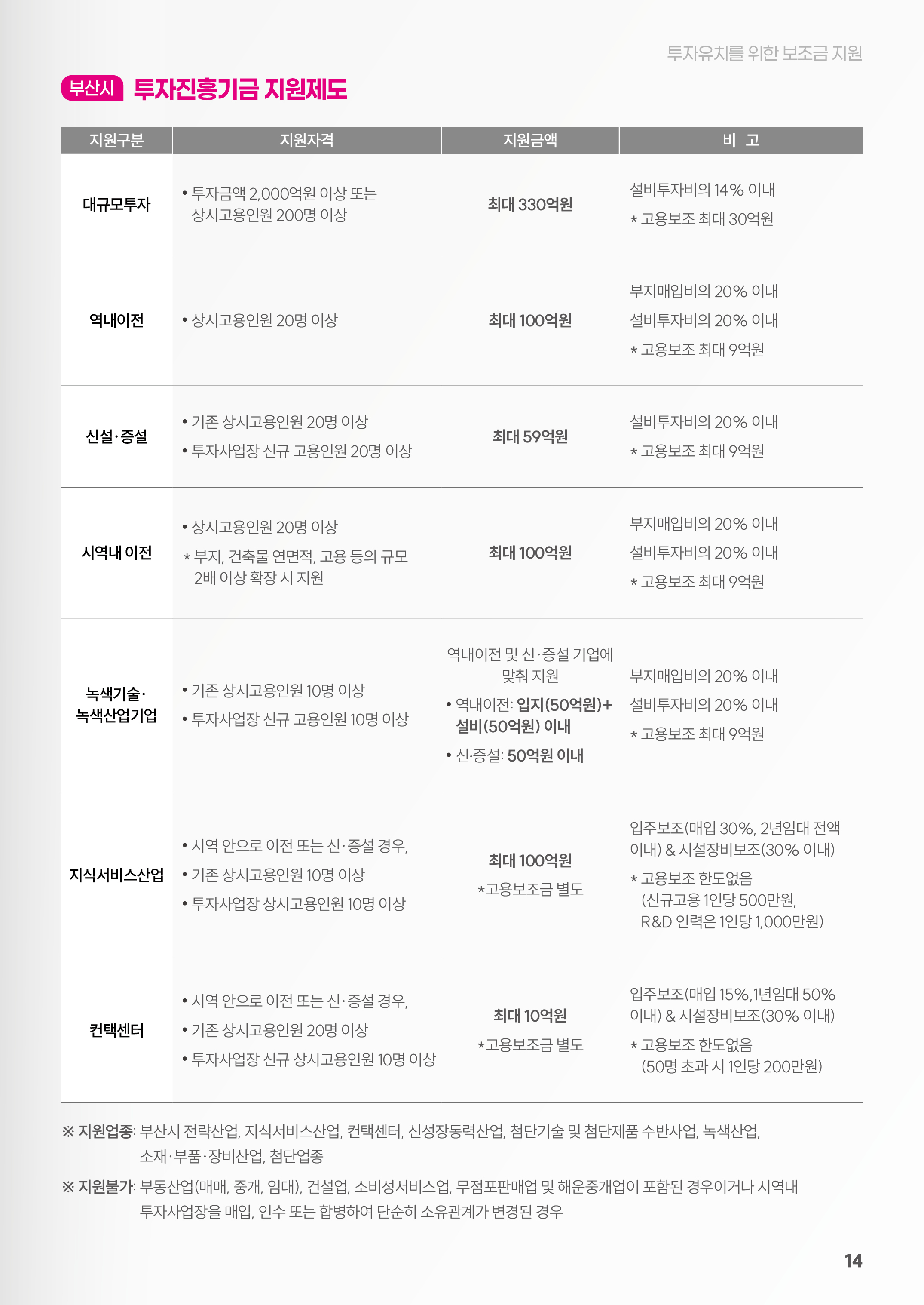 
		부산시 투자진흥기금 지원제도
		지원구분 / 지원자격 / 지원금액 / 비고
		대규모투자 / ·투자금액 2,000억원 이상 또는 상시고용인원 200명 이상 / 최대 330억원 / 설비투자비의 14%이내 *고용보조 최대 30억원
		역내이전 / ·상시고용인원 20명 이상 / 최대 100억원 / 부지매입비의 20%이내, 설비투자비의 20%이내 *고용보조 최대 9억원
		신설·증설 / ·기존 상시고용인 20명 이상, ·투자사업장 신규 고용인원 20명 이내 / 최대 59억원 / 설비투자비의 20% 이내 * 고용보조 최대 9억원
		시역내 이전 / ·상시고용인원 20명 이상 * 부지, 건축물 연면적, 고용 등의 규모 2배 이상 확장시 지원 / 최대 100억원 / 부지매입비의 20% 이내, 설비투자비의 20% 이내 *고용보조 최대 9억원
		녹색기술 · 녹색산업기업 / ·기존 상시고용인원 10명 이상, ·투자사업장 신규 고용인원 10명 이상 / 역내이전 및 신·증설 기업에 맞춰 지원 ·역내 이전 : 입지(50억원) + 설비(50억원) 이내 ·신·증설 : 50억원 이내 / 부지매입비의 20% 이내, 설비투자비의 20% 이내 *고용보조 최대 9억원
		지식서비스산업 / ·시역 안으로 이전 또는 신·증설 경우, ·기존 상시고용인원 10명 이상 ·투자사업장 상시고용인원 10명 이상 / 최대 100억원 *고용보조금 별도 / 입주보조(매입 30%, 2년임대 전액 이내) & 시설장비보조(30% 이내) *고용보조 한도 없음(신규고용 1인당 500만원, r&d 인력은 1인당 1,000만원)
		컨택센터 / ·시역 안으로 이전 또는 신·증설 경우, ·기존 상시고용인원 20명 이상 ·투자사업장 상시고용인원 10명 이상 / 최대 10억원 *고용보조금 별도 / 입주보조(매입 15%, 1년임대 50% 이내) & 시설장비보조(30% 이내) *고용보조 한도 없음(50명 초과시 1인당 200만원)
		
		※ 지원업종 : 부산시 전략산업, 지식서비스산업, 컨택센터, 신성장동력산업, 첨단기술 및 첨단제품 수반사업, 녹색산업, 소재·부품·장비산업, 첨단업종
		※ 지원불가 : 부동산업(매매, 중개, 임대), 건설업, 소비성서비스업, 무점포판매업 및 해운중개업이 포함된 경우이거나 시역내 투자사업장을 매입, 인수 또는 합병하여 단순히 소유관계가 변경된 경우