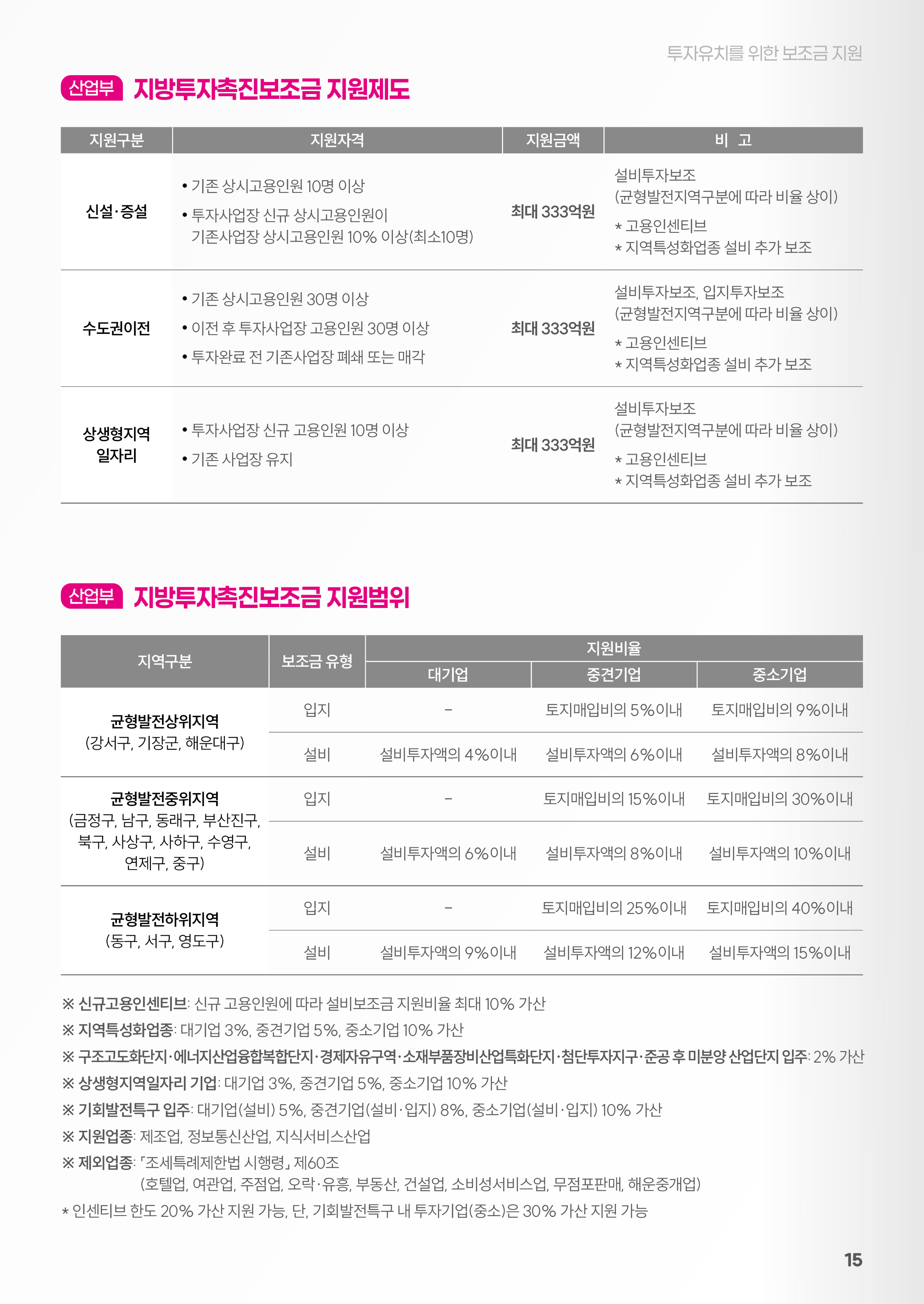 
		산업부 지방투자촉진보조금 지원제도
		지원구분 / 지원자격 / 지원금액 / 비고
		신설·증설 / ·기존 상시고용인원 10명 이상 ·투자사업장 신규 상시고용인원이 기존사업장 상시고용인원 10% 이상(최소 10명) / 최대 333억원 / 설비투자보조(균형발전지역구분에 따라 비율 상이) *고용인센티브 *지역특성화업종 설비 추가 보조
		수도권이전 / ·기존 상시고용인원 30명 이상 ·이전 후 투자사업장 고용인원 30명 이상  ·투자완료 전 기존사업장 폐쇄 또는 매각 / 최대 333억원 / 설비투자보조, 입지투자보조 (균형발전지역구분에 따라 비율 상이) *고용인센티브 *지역특성화업종 설비 추가 보조
		상생형지역 일자리 / ·투자사업장 신규 신규 고용인원 10명 이상 ·기존 사업장 유지 / 최대 333억원 / 설비투자보조(균형발전지역구분에 따라 비율 상이) *고용인센티브 *지역특성화업종 설비 추가 보조
		
		산업부 지방투자촉진보조금 지원범위		
		지원구분 / 보조금 유형 / 지원비율(대기업 / 중견기업 / 중소기업)
		균형발전상위지역(강서구, 기장군, 해운대구) / 
		입지 / - / 토지매입비의 5% 이내 / 토지매입비의 9% 이내
		설비 / 설비투자액의 4% 이내 / 설비투자액의 6% 이내 / 설비투자액의 8% 이내
		균형발전중위지역(금정구, 남구, 동래구, 부산진구, 북구, 사상구, 사하구, 수영구, 연제구, 중구) / 
		입지 / - / 토지매입비의 15% 이내 / 토지매입비의 30% 이내
		설비 / 설비투자액의 6% 이내 / 설비투자액의 8% 이내 / 설비투자액의 10% 이내
		균형발전하위지역(동구, 서구, 영도구) / 
		입지 / - / 토지매입비의 25% 이내 / 토지매입비의 40% 이내
		설비 / 설비투자액의 9% 이내 / 설비투자액의 12% 이내 / 설비투자액의 15% 이내
		
		※ 신규고용인센티브 : 신규 고용인원에 따라 설비보조금 지원비율 최대 10% 가산
		※ 지역특성화업종 : 대기업 3%, 중견기업 5%, 중소기업 10% 가산
		※ 구조고도화단지 · 에너지산업융합복합단지 · 경제자유구역 · 소재부품장비산업특화단지 · 첨단투자지구 · 준공 후 미분양 산업단지 입주 : 2% 가산
		※ 상생형지역일자리 기업 : 대기업 3%, 중견기업 5%, 중소기업 10% 가산
		※ 기화발전특구 입주 : 대기업(설비) 5%, 중견기업(설비·입지) 8%, 중소기업(설비·입지) 10% 가산
		※ 지원업종 : 제조업, 정보통신산업, 지식서비스산업
		※ 제외업종 : 「조세특례제한법 시행령」 제 60조 (호텔업, 여관업, 주점업, 오락·유흥, 부동산, 건설업, 소비성서비스업, 무점포판매, 해운중개업)
		* 인센티브 한도 20% 가산 지원 가능, 단, 기회발적특구 내 투자기업(중소)은 30% 가산 지원 가능
		