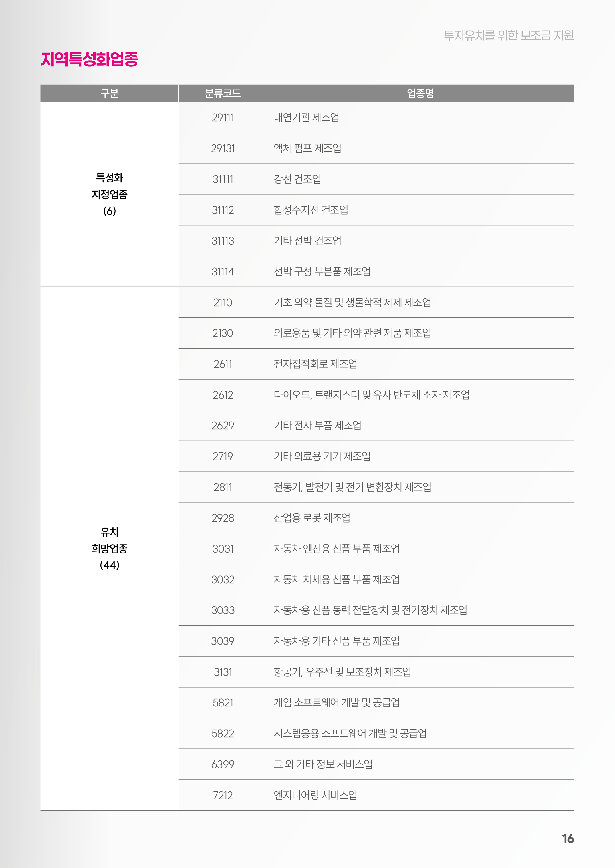 
		지역특성화 업종
		구분 / 분류코드 / 업종명
		특성화 지정업종(6) / 
		29111 / 내연기관 제조업
		29131 / 액체 펌프 제조업
		31111 / 강선 건조업
		31112 / 합성수지선 건조업
		31113 / 기타 선박 건조업
		31114 / 선박 구성 부분품 제조업
		유치 희망업종(44) / 
		2110 / 기초 의약 물질 및 생물학적 제제 제조업
		2130 / 의료용품 및 기타 의약 관련 제품 제조업
		2611 / 전자직접회로 제조업
		2612 / 다이오드, 트랜지스터 및 유사 반도체 소자 제조업
		2629 / 기타 전자 부품 제조업
		2719 / 기타 의료용 기기 제조업
		2811 / 전동기, 발전기 및 전기 변환장치 제조업
		2928 / 산업용 로봇 제조업
		3031 / 자동차 엔진용 신품 부품 제조업
		3032 / 자동차 차체용 신품 부품 제조업
		3033 / 자동차용 신품 동력 전달장치 및 전기장치 제조업
		3039 / 자동차용 기타 신품 부품 제조업
		3131 / 항공기, 우주선 및 보조장치 제조업
		5821 / 게임 소프트웨어 개발 및 공급업
		5822 / 시스템응용 소프트웨어 개발 및 공급업
		6399 / 그 외 기타 정보 서비스업
		7212 / 엔지니어링 서비스업