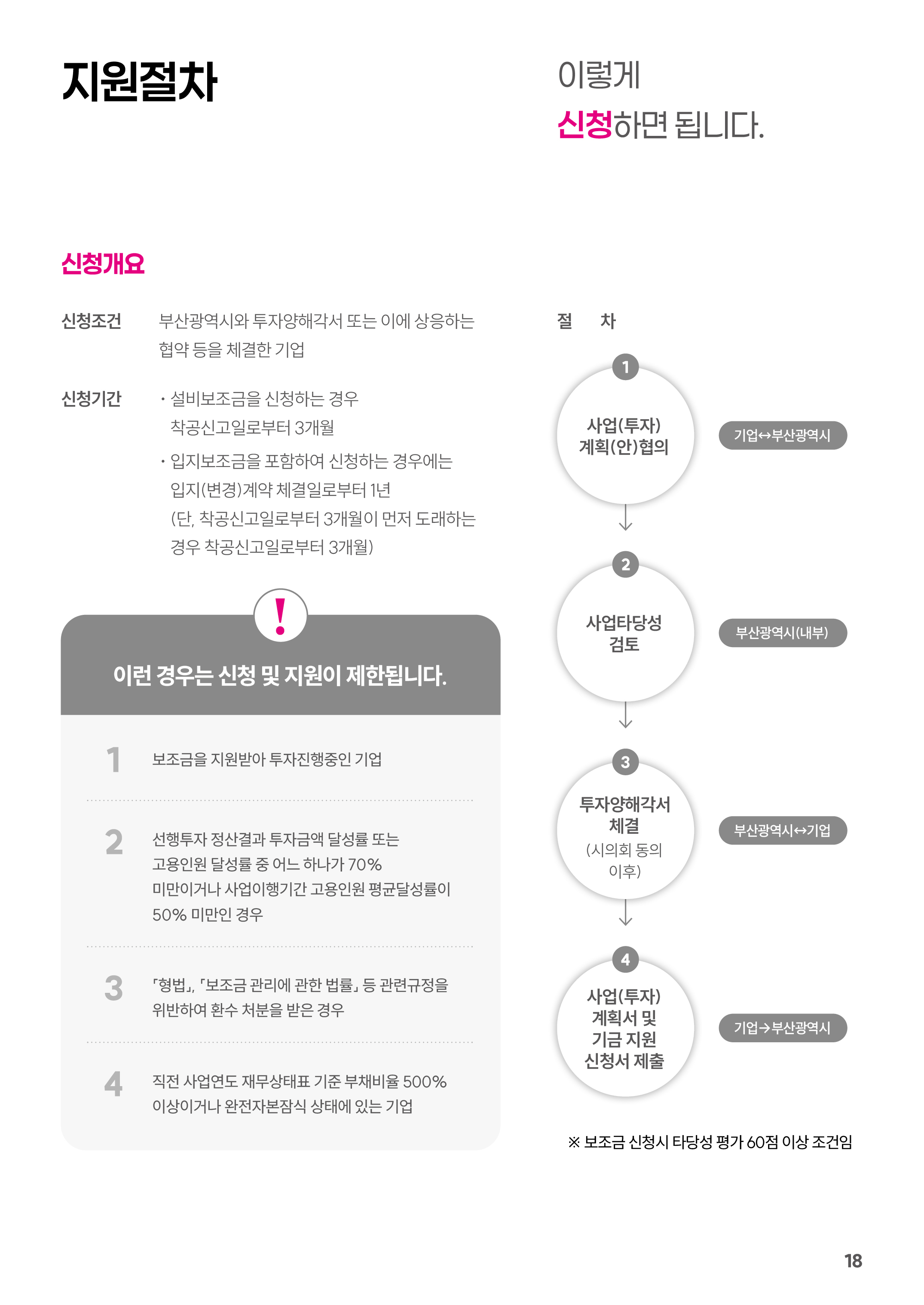 
		지원절차
		이렇게 신청하면 됩니다
		신청개요
		신청조건 : 부산광역시와 투자양해각서 또는 이에 상응하는 협약 등을 체결한 기업
		신청기간 : · 설비보조금을 신청하는 경우 착공신고일로부터 3개월 · 입지보조금을 포함하여 신청하는 경우에는 입지(변경)계약 체결일로부터 1년(단, 착공신고일로부터 3개월이 먼저 도래하는 경우 착공신고일로부터 3개월)
		절차 :
		 1 사업(투자) 계획(안) 협의 (기업 ↔ 부산광역시)
		 2 사업타탕성 검토(부산광역시 내부)
		 3 투자양해각서 체결(시의회 동의 이후) (부산광역시 ↔ 기업)
		 4 사업(투자) 계획서 및 기금 지원 신청서 제출(기업 → 부산광역시)
		 ※ 보조금 신청시 타당성 평가 60점 이상 조건임
		! 이런 경우는 신청 및 지원이 제한됩니다
		 1 보조금을 지원받아 투자진행중인 기업
		 2 선행투자 정산결과 투자금액 달성률 또는 고용인원 달성률 중 어느 하나가 70% 미만이거느 사업이행기간 고용인원 평균 달성률이 50% 미만인 경우
		 3 「형법」, 「보조금 관리에 관한 법률」 등 관련규정을 위반하여 환수 처분을 받은 경우
		 4 직전 사업연도 재무상태효 기준 부채비율 500% 이상이거나 완전자본잠식 상태에 있는 기업