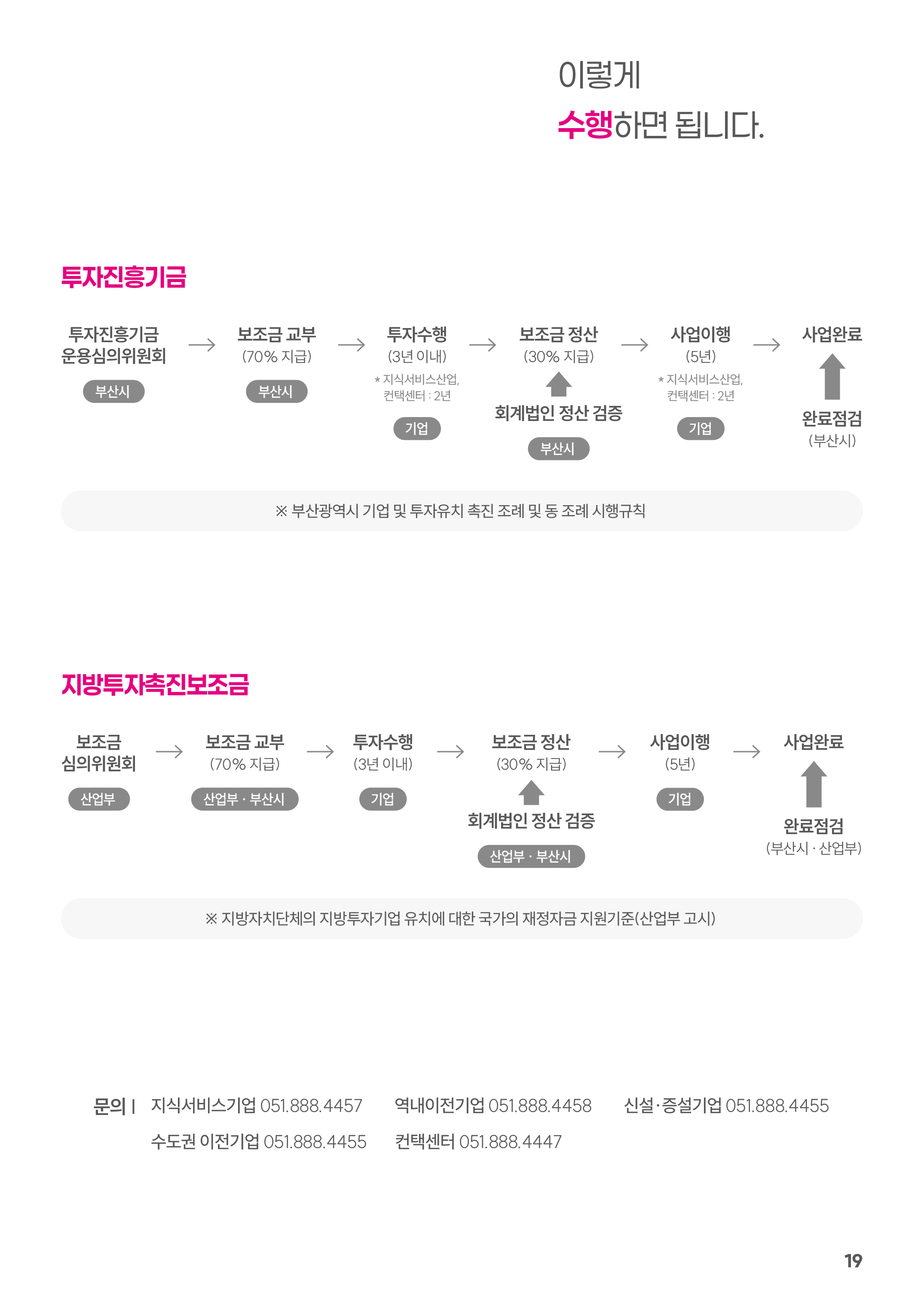 
		이렇게 수행하면 됩니다
		투자진흥기금
		투자진흥기금 운용심의위원회(부산시) → 보조금교부(70% 지급)(부산시) → 투자수행(3년 이내) *지식서비스산업, 컨택센터 : 2년(기업) → 보조금 정산(30%지급) ◀ 회계법인 정산 검증(부산시) → 사업이행(5년) *지식서비스산업, 컨택센터 : 2년(기업) → 사업완료 ◀ 완료점검(부산시)
		※ 부산광역시 기업 및 투자유치 촉진 조례 및 동 조례 시행규칙
		
		지방투자촉진보조금
		보조금 심의위원회(산업부) → 보조금교부(70% 지급)(산업부 · 부산시) → 투자수행(3년이내)(기업) → 보조금정산(30%지급)◀회계법인 정산 검증(산업부 · 부산시) → 사업이행(5년)(기업) → 사업완료◀완료점검(산업부 · 부산시)
		※ 지방자치단체의 지방투자기업 유치에 대한 국가의 재정자금 지원기준(산업부 고시)

		문의| 
		지식서비스기업 051.888.4457
		역내이전기업 051.888.4458
		신설·증설기업 051.888.4455
		수도권 이전기업 051.888.4455
		컨택센터 051.888.4447