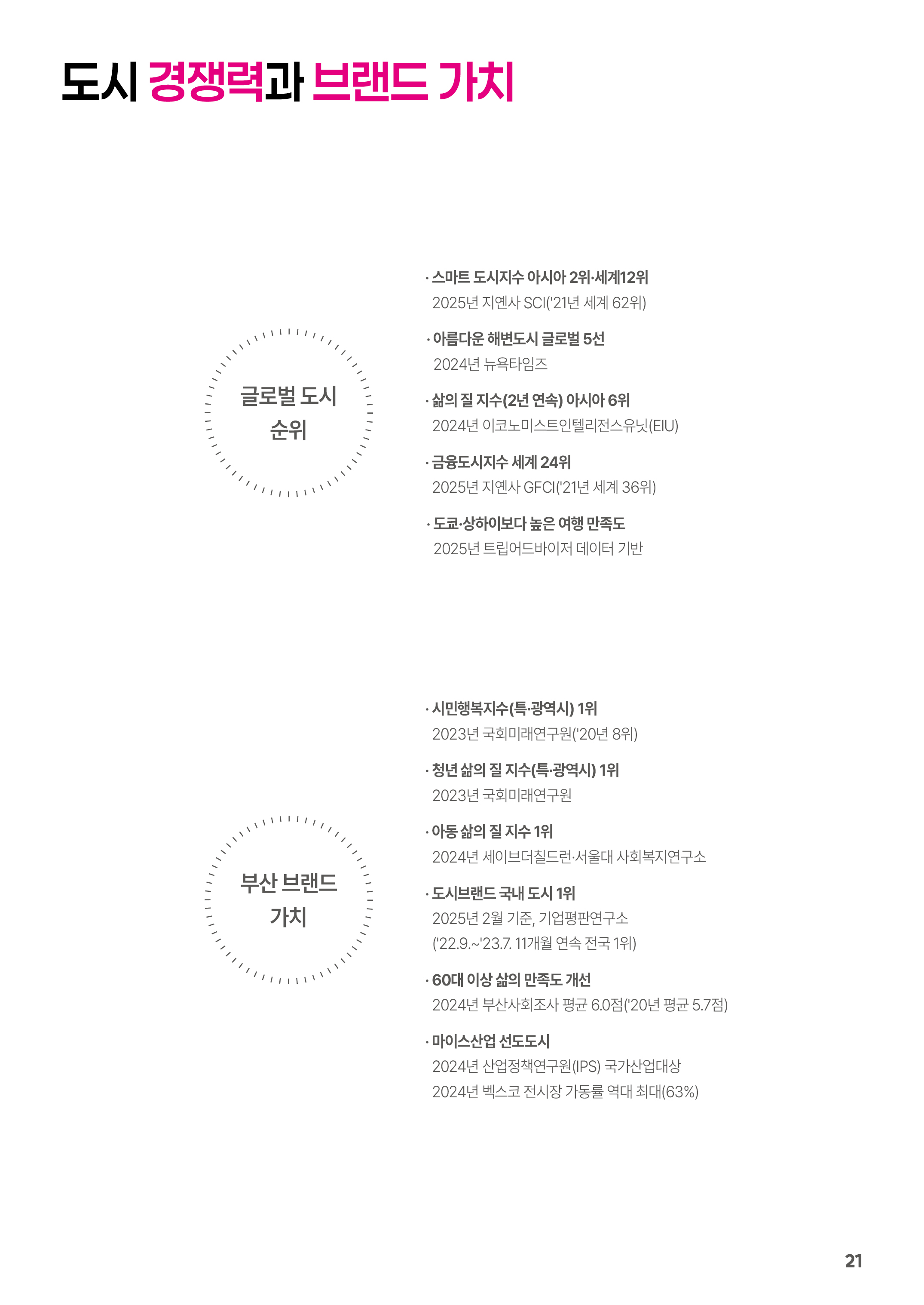 
		글로벌 도시 순위
		· 스마트 도시지수 아시아 2위·세계12위
		 2025년 지엔사 SCI(`21년 세계 62위)
		· 아름다운 해변도시 글로벌 5선
		 2024년 뉴욕타임즈
		· 삶의 질 지수(2년 연속) 아시아 6위
		 2024년 이코노미스트인텔리전스 유닛(EIU)
		· 금융도시지수 세계 24위
		 2025년 지엔사 GFCI(`21년 세계 36위)
		· 도쿄·상하이보다 높은 여행 만족도
		 2025년 트립어드바이저 데이터 기반
		 
		부산 브랜드 가치
		· 시민행복지수(특-광역시) 1위
		 2023년 국회미래연구원(`20년 8위)
		· 청년 삶의 질 지수(특-광역시) 1위
		 2023년 국회미래연구원
		· 아동 삶의 질 지수 1위
		 2024년 세이브더칠드런·서울대 사회복지연구소
		· 도시브랜드 국내 도시 1위
		 2025년 2월 기준, 기업평판연구소
		 (`22.9. ~ `23.7. 11개월 연속 전국 1위)
		· 60대 이상 삶의 만족도 개선
		 2024년 부산사회조사 평균 6.0점(`20년 평균 5.7점)
		· 마이스산업 선도도시
		 2024년 산업정책연구원(IPS) 국가산업대상
		 2024년 벡스코 전시장 가동률 역대 최대(63%)