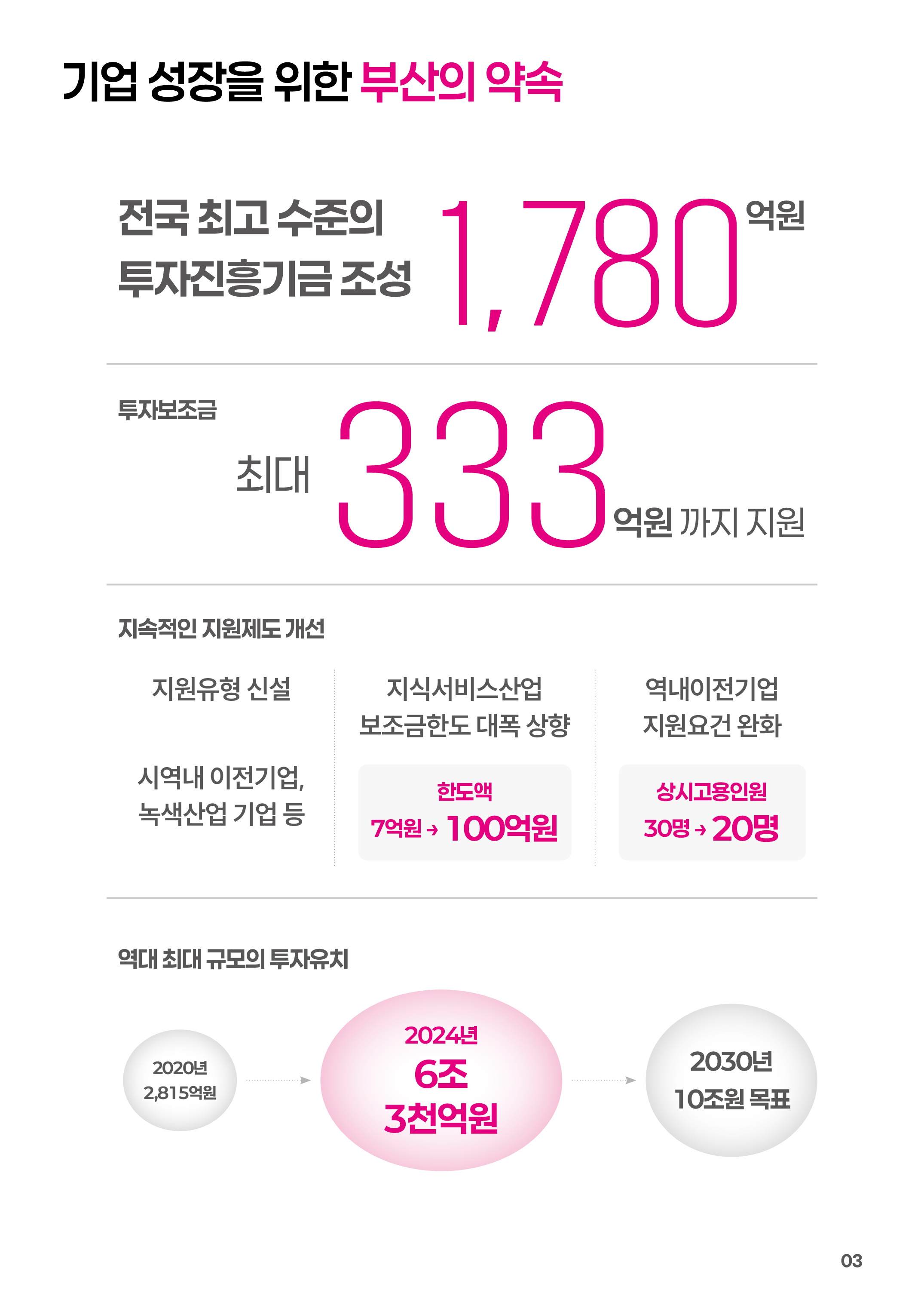 기업 성장을 위한 부산의 약속
		전국 최고 수준의 투자진흥기금 조성 1,780억원
		투자보조금 최대 333억원 까지 지원
		지속적인 지원제도 개선
		지원유형 신설 : 시역내 이전기업, 녹색산업기업 등
		지식서비스산업 보조금 대폭 상향 : 한도액 7억원 → 100억원
		역내이전기업 지원요건 완화 : 상시고용인원 30명 → 20명
		역대 최대규모의 투자유치
		2020년 : 2,815억원
		2024년 : 6조 3천억원
		2030년 : 10조원 목표