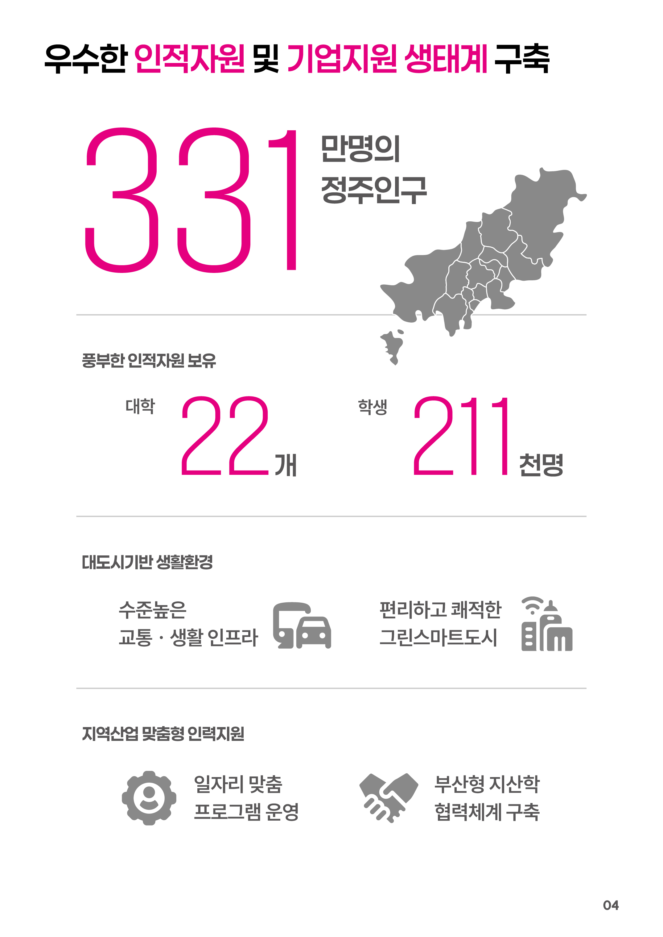 우수한 인적자원 및 기업지원 생태계 구축
		331만명의 정주인구
		- 풍부한 인적자원 보유 
		- 대학 : 22개, 학생 211천명
		대도시기반 생활환경
		- 수준 높은 교통 · 생활 인프라
		- 편리하고 쾌적한 그린스마트 도시
		지역산업 맞춤형 인력지원
		- 일자리 맞춤 프로그램 운영
		- 부산형 지산학 협력체계 구축