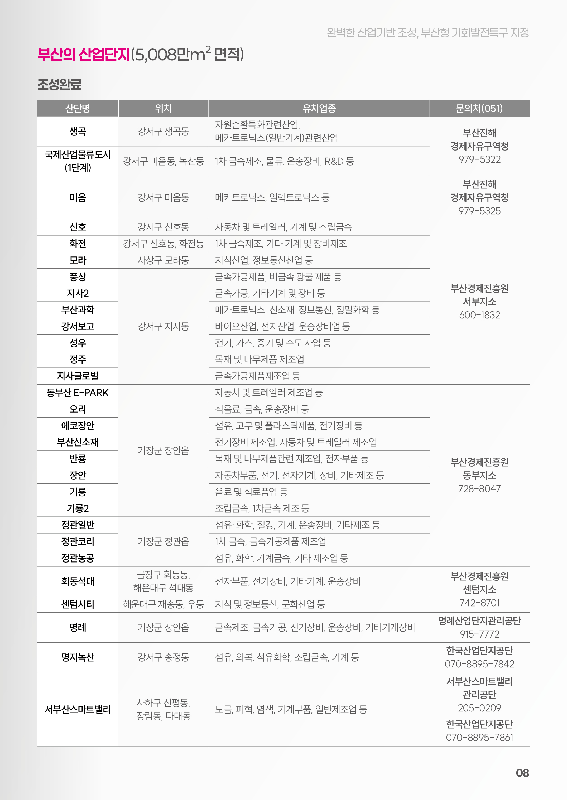 부산의 산업단지(5,008만㎡면적)
		조성완료
		산단명/위치/유치업종/문의처(051)
		생곡 / 강서구 생곡동 / 자원순환특화관련산업, 메카트로닉스(일반기계)관련산업 / 부산진해 경제자유구역청 979-5325
		국제산업물류도시(1단계) / 강서구 미음동, 녹산동 / 1차 금속제조, 물류, 운송장비, R&D 등 / 부산진해 경제자유구역청 979-5325
		미음 / 강서구 미음동 / 메카트로닉스, 일렉트로닉스 등 / 부산진해 경제자유구역청 979-5325
		신호 / 강서구 신호동 / 자동차 및 트레일러, 기계 및 조립금속 / 부산경제진흥원 서부지소 600-1832
		화전 / 강서구 신호동, 화전동 / 1차 금속제조, 기타 기계 및 장비 제조 / 부산경제진흥원 서부지소 600-1832
		모라 / 사상구 모라동 / 지식산업, 정보통신산업 등 / 부산경제진흥원 서부지소 600-1832
		풍상 / 강서구 지사동 / 금속가공제품, 비금속 광물 제품 등 /  부산경제진흥원 서부지소 600-1832
		지사2 / 강서구 지사동 / 금속가공, 기타기계 및 장비 등 /  부산경제진흥원 서부지소 600-1832
		부산과학 / 강서구 지사동 / 메카트로닉스, 신소재, 정보통신, 정밀화학 등 /  부산경제진흥원 서부지소 600-1832
		강서보고 / 강서구 지사동 / 바이오산업, 전자산업, 운송장비업 등 /  부산경제진흥원 서부지소 600-1832
		성우 / 강서구 지사동 / 전기, 가스, 증기 및 수도 사업 등 /  부산경제진흥원 서부지소 600-1832
		정주 / 강서구 지사동 / 목제 및 나무 제품 제조업 /  부산경제진흥원 서부지소 600-1832
		지사글로벌 / 강서구 지사동 / 금속가공제품제조업 등 /  부산경제진흥원 서부지소 600-1832
		동부산 E-PARK / 기장군 장안읍 / 자동차 및 트레일러 제조업 등 / 부산경제진흥원 동부지소 728-8047
		오리 / 기장군 장안읍 / 식음료, 금속, 운송장비 등 / 부산경제진흥원 동부지소 728-8047
		에코장안 / 기장군 장안읍 / 섬유, 고무 및 플라스틱제품, 전기장비 등 / 부산경제진흥원 동부지소 728-8047
		부산신소재 / 기장군 장안읍 / 전기장비 제조업, 자동차 및 트레일러 제조업 / 부산경제진흥원 동부지소 728-8047
		반룡 / 기장군 장안읍 / 목재 및 나무제품관련 제조업, 전자부품 등 / 부산경제진흥원 동부지소 728-8047
		장안 / 기장군 장안읍 / 자동차부품, 전기, 전자기계, 장비 기타제조 등 / 부산경제진흥원 동부지소 728-8047
		기룡 / 기장군 장안읍 / 음료 및 식료품업 등 / 부산경제진흥원 동부지소 728-8047
		기룡2 / 기장군 장안읍 / 조립금속, 1차 금속 제조 등 / 부산경제진흥원 동부지소 728-8047
		정관일반 / 기장군 정관읍 / 섬유 · 화학, 청강, 기계, 운송장비, 기타제조 등 / 부산경제진흥원 동부지소 728-8047
		정관코리 / 기장군 정관읍 / 1차 금속, 금속가공제품 제조업 / 부산경제진흥원 동부지소 728-8047
		정관농공 / 기장군 정관읍 / 섬유, 화학, 기계금속, 기타 제조업 등 / 부산경제진흥원 동부지소 728-8047
		회동석대 / 금정구 회동동, 해운대구 석대동 / 전자부품, 전기장비, 기타기계, 운송장비 / 부산경제진흥원 센텀지소 742-8701
		센텀시티 / 해운대구 재송동, 우동 / 지식 및 정보통신, 문화산업 등 /  부산경제진흥원 센텀지소 742-8701
		명례 / 기장군 장안읍 / 금속제조, 금속가공, 전기장비, 운송장비, 기타기계장비 / 명례산업단지관리공단 915-7772
		명지녹산 / 강서구 송정동 / 섬유, 의복, 석유화학, 조립금속, 기계 등 / 한국산업단지공단 070-8895-7842
		서부산스마트밸리 / 사하구신평동, 장림동, 다대동 / 도금, 피혁, 염색, 기계부품, 일반제조업 등 / 서부산스마트밸리 관리공단 205-0209, 한국산업단지공단 070-8895-7861
