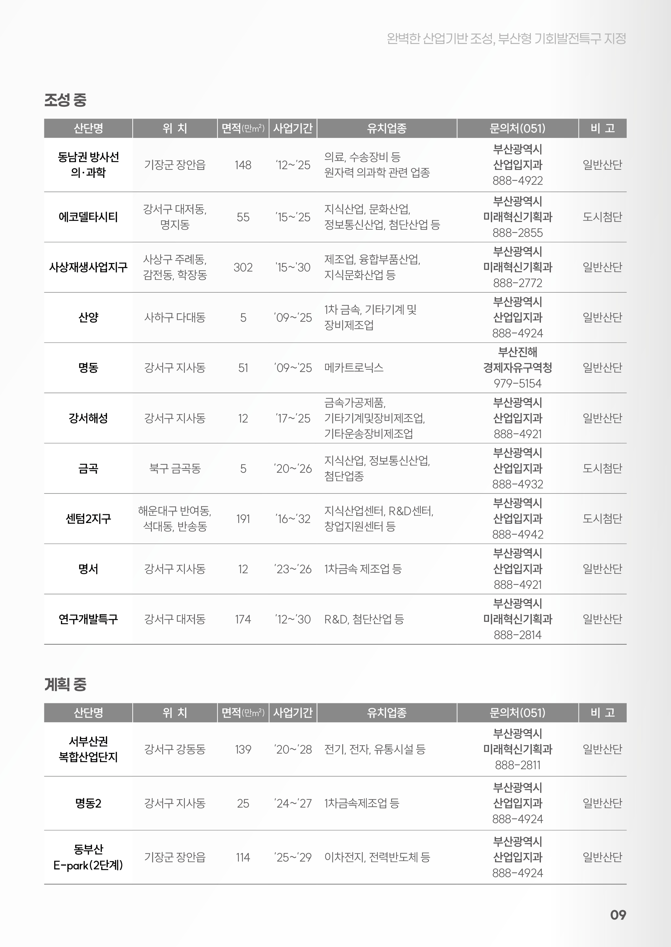 조성중
		산단명 / 위치 / 면적(만㎡) / 사업기간 / 유치업종 / 문의처(051) / 비고
		동남권 방사선 의·과학 / 기장군 장안읍 / 148 / `12 ~ `25 / 의료, 수송장비 등 원자력 의과학 관련 업종 / 부산광역시 산업입지과 888-4922 / 일반산단
		에코델타시티 / 강서구 대저동, 명지동 / 55 / `15 ~ `25 / 지식산업, 문화산업, 정보통신산업, 첨단산업 등 / 부산광역시 미래혁신기획과 888-2855 / 도시첨단
		사상재생사업지구 / 사상구 주례동, 감전동, 학장동 / 302 / `15 ~ `30 / 제조업, 융합부품산업, 지식문화산업 등 / 부산광역시 미래혁신기획과 888-2772 / 일반산단
		산양 / 사하구 다대동 / 5 / `09 ~ `25 / 1차 금속, 기타기계 및 장비제조업 / 부산광역시 산업입지과 888-4924 / 일반산단
		명동 / 강서구 지사동 / 51 / `09 ~ `25 / 메카트로닉스 / 부산진해 경제자유구역청 979-5154 / 일반산단
		강서해성 / 강서구 지사동 / 12 / `17 ~ `25 / 금속가공제품, 기타기계및장비제조업, 기타운송장비제조업 / 부산광역시 산업입지과 888-4921 / 도시첨단
		금곡 / 북구 금곡동 / 5 / `20 ~ `26 / 지식산업, 정보통신산업, 첨단업종 / 부산광역시 산업입지과 888-4932 / 도시첨단
		센텀2지구 / 해운대구 반여동, 석대동, 반송동 / 191 / `16 ~ `32 / 지식산업센터, R&D센터, 창업지원센터 등 / 부산광역시 산업입지과 888-4942 / 도시첨단
		명서 / 강서구 지사동 / 12 / `23 ~ `26 / 1차금속 제조업 등 / 부산광역시 산업입지과 888-4921 / 일반산단
		연구개발특구 / 강서구 대저동 / 174 / `12 ~ `30 / R&D, 첨단산업 등 / 부산광역시 미래혁신기획과 888-2814 / 일반산단
		계획중
		산단명 / 위치 / 면적(만㎡) / 사업기간 / 유치업종 / 문의처(051) / 비고
		서부산권 복합산업단지 / 강서구 강동동 / 139 / `20 ~ `28 / 전기, 전자, 유통시설 등 / 부산광역시 미래혁신기획과 888-2811 / 일반산단
		명동2 / 강서구 지사동 / 25 / `24 ~ `27 / 1차금속제조업 등 / 부산광역시 산업입지과 888-4924 / 일반산단
		동부산 E-park(2단계) / 기장군 장안읍 / 114 / `25 ~ `29 / 이차전지, 전력반도체 / 부산광역시 산업입지과 888-4924 / 일반산단