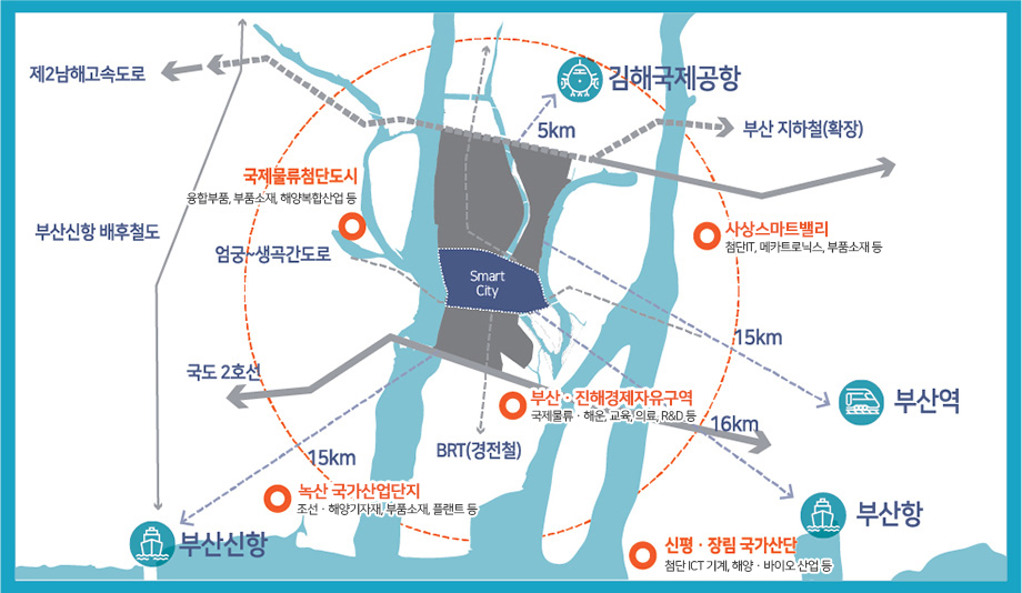 에코델타 스마트시티 위치도 : 김해국제공항에서 5km, 부산역에서 15km, 부산항에서 16km, 부산신항에서 15km, 국제 물류첨단도시(융합부품, 부품소재, 해양복합산업 등)와 사상스마트밸리(첨단IT, 메카트로닉스, 부품소재 등),
    부산·진해 경제자유구역(국제물류ㆍ해운, 교육, 의료, R&D등), 신평·장림 국가산단(첨단 ICT 기계, 해양ㆍ바이오 산업 등), 녹산 국가 산업단지(조선ㆍ해양기자재, 부품소재, 플랜트 등)와 인접해 있다.