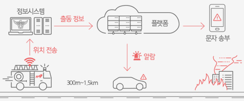 비상 대응 최적화 시스템 이미지 : 119(위치전송) → 정보시스템(출동정보) → 플랫폼(알람) → 문자송부