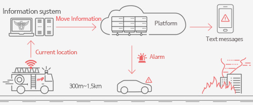 Information system, Move Information, Platform, Text messages, Current location, Alarm, 300m~1.5km