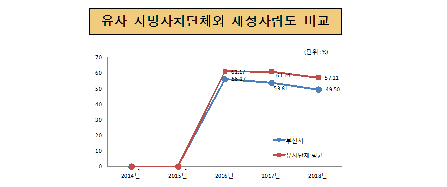 유사 지방자치단체와 재정자립도 비교 단위: % 
                                                                                부산시 2014년 - 2015년 - 2016년 61.17 2017년 61.14 2018년 57.21
                                                                                유사단체 평균 2014년 - 2015년 - 2016년 56.27 2017년 53.81 2018년 49.50