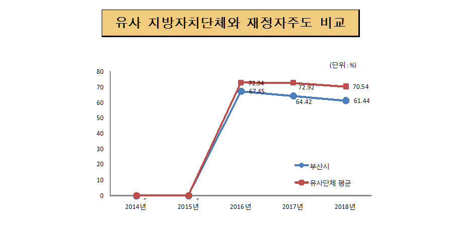 유사 지방자치단체와 재정자주도 비교 단위: % 
                                                                                부산시 2014년 - 2015년 - 2016년 72.94 2017년 72.92 2018년 70.54
                                                                                유사단체 평균 2014년 - 2015년 - 2016년 67.45 2017년 64.42 2018년 61.44