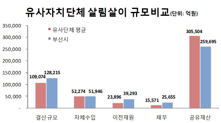 유사자치단체 살림살이 규모비교(단위: 억원)
		결산규모: 유사단체 평균-109,074 부산시-128,215
		자체수입: 유사단체 평균-52,274 부산시-51,946
		이전재원: 유사단체 평균-23,896 부산시-39,293
		채무: 유사단체 평균-15,571 부산시-25,655
		공유재산: 유사단체 평균-305,504 부산시-259,695