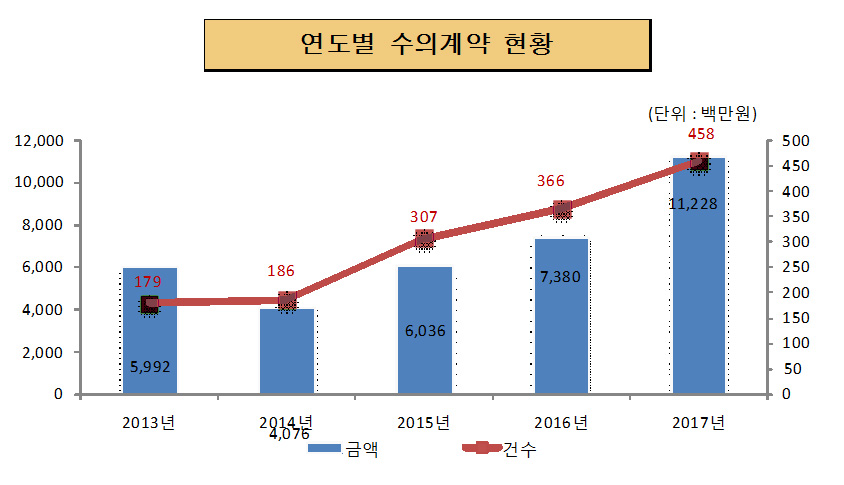 연도별 수의계약 현황(단위:백만원)
2013년 : 금액 5,992, 건수 179
2014년 : 금액 4,076, 건수 186
2015년 : 금액 6,036, 건수 307
2016년 : 금액 7,380, 건수 366
2017년 : 금액 11,228, 건수 458