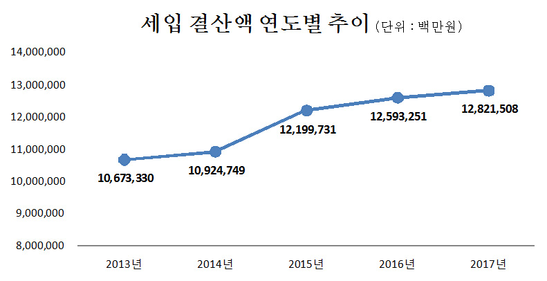 세입결산액연도별추이(단위:백만원)
2013년 : 10,673,330
2014년 : 10,924,749
2015년 : 12,199,731
2016년 : 12,593,251
2017년 : 12,821,508