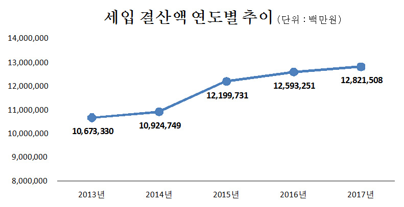 세입결산액연도별추이(단위:백만원)
	
	2013년 : 10,673,330
    2014년 : 10,924,749
    2015년 : 12,199,731
    2016년 : 12,593,251
    2017년 : 12,821,508