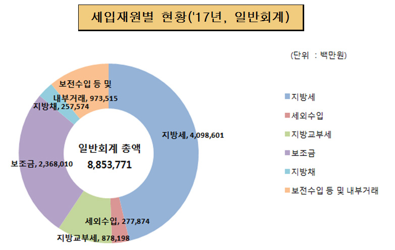 세입재원별 현황('17년, 일반회계)
	지방세 : 4,098,601
    세외수입 : 277,874
    지방교부세 : 878,198
    보조금 : 2,368,010
    지방채 : 257,574
    보전수입 등 내부거래 : 973,515
    일반회계 총액:8,853,771