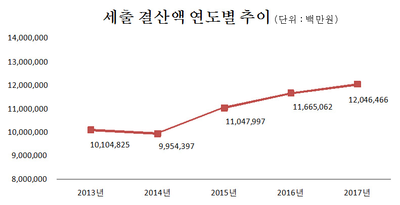 세출결산액 연도별 추이(단위:백만원)
	
	2013년 : 10,104,825
    2014년 : 9,954,397
    2015년 : 11,047,997
    2016년 : 11,665,063     
	2017년 : 12,046,466