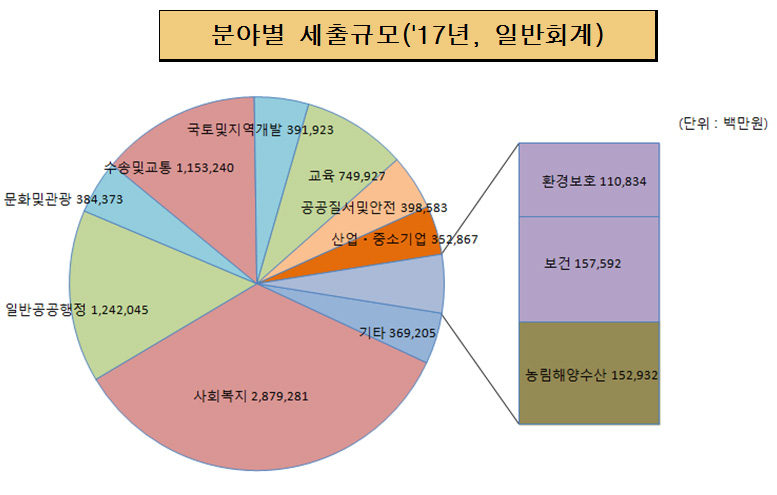 분야별 세출규모('17년, 일반회계)
일반공공행정:1,242,045
공공질서및안전:398,583
교 육:749,927
문화 및 관광:384,373
환경보호:110,834
사회복지:2,879,281
보 건:157,592
농림해양수산:152,932
산업・중소기업:352,867
수송 및 교통:1,153,240
국토・지역개발:391,923
기 타:369,205
