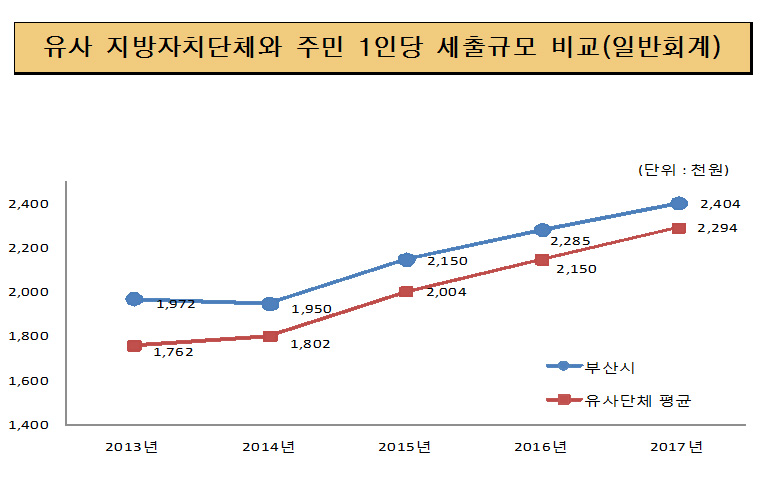 유사 지방자치단체와 주민1인당 세출규모 비교(일반회계)(단위 : 천원)
2013년 : 부산시 1,972, 유사단체 평균 1,762
2014년 : 부산시 1,950, 유사단체 평균 1,802
2015년 : 부산시 2,150, 유사단체 평균 2,004
2016년 : 부산시 2,285, 유사단체 평균 2,150
2017년 : 부산시 2,404, 유사단체 평균 2,294