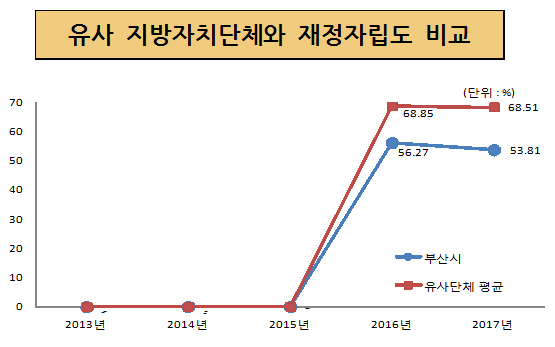 유사 지방자치단체와 재정자립도 비교(단위: %) 2013년 2014년 2015년 2016년 부산시 56.27 유사단체 평균 68.85 2017년 부산시 53.81 유사단체 평균 68.51