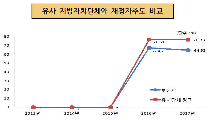 유사 지방자치단체와 재정자주도 비교(단위: %) 2013년 2014년 2015년 2016년 부산시 67.45 유사단체 평균 76.51 2017년 부산시 64.62 유사단체 평균 76.33