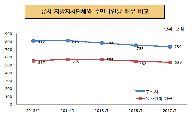 유사 지방자치단체와 주민1인당 채무 비교(단위 : 천원)
		2013년 : 부산시 812, 유사단체 평균 557 
		2014년 : 부산시 815, 유사단체 평균 575
		2015년 : 부산시 784, 유사단체 평균 572
		2016년 : 부산시 753, 유사단체 평균 552
		2017년 : 부산시 739, 유사단체 평균 538 