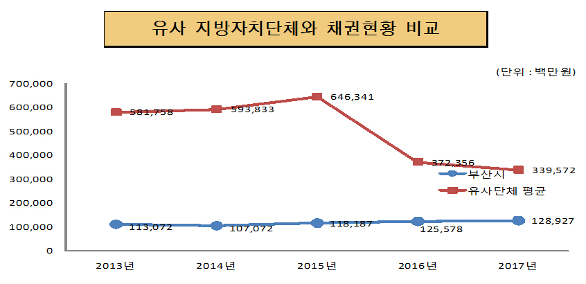 유사 지방자치단체와 채권현황 비교(단위 : 백만원)
												2013년 : 유사단체평균 581,758, 부산시 113,072 
												2014년 : 유사단체평균 593,833, 부산시 107,071
												2015년 : 유사단체평균 646,341, 부산시 118,187
												2016년 : 유사단체평균 372,356, 부산시 125,578
												2017년 : 유사단체평균 339,572, 부산시 128,927 