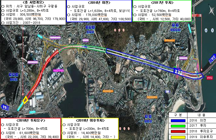 천마산터널 위치도:
    [총 사업개요]○ 위치 : 사하구 신평동~ 사하구 구평동
                 ○ 사업규모
                    - 도로건설 L=3,280m, B=4차로
                 ○ 사업비 : 306,500백만원
                   (국비 29,900, 시비 96,700, 기타 179,900)
                 ○ 공사기간 : 2007~2018
     [2016년 이전]
                 ○ 사업규모- 도로건설 L=1,620m, B=4차로, 보상1식
                 ○ 사업비 : 178,000백만원
  (국비 29,900, 시비 47,600, 기타 100,500)          
     [2017년 투자]               
               ○ 사업규모
  - 도로건설 L=760m, B=4차로
○ 사업비 : 52,500백만원
   (국비 - , 시비 12,500, 기타 40,000)
     [2018년 투자요구]               
                 ○ 사업규모
  - 도로건설 L=700m, B=4차로
○ 사업비 : 61,600백만원
   (국비 - , 시비 22,200, 기타 39,400) 
     [2019년 이후 투자]  
                ○ 사업규모
  - 도로건설 L=200m, B=4차로
○ 사업비 : 14,400백만원
   (국비: - , 시비 14,400, 기타 - )
     구분: 파랑색- ‘16 이전   
           연두색- ‘17 투자
           빨강색- ‘17 투자요구   
           노랑색- ‘19 이후 투자       
                 