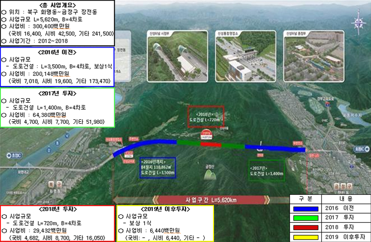 산성터널 위치도: 
    [총 사업개요] ○ 위치 : 북구 화명동~금정구 장전동
○ 사업규모 L=5,620m, B=4차로
○ 사업비 : 300,400백만원
   (국비 16,400, 시비 42,500, 기타 241,500)
○ 사업기간 : 2012~2018
	[2016년 이전] ○ 사업규모
  - 도로건설 : L=3,500m, B=4차로, 보상1식
○ 사업비 : 200,148백만원
   (국비 7,018, 시비 19,600, 기타 173,470)
   [2017년 투자] ○ 사업규모
  - 도로건설 L=1,400m, B=4차로
○ 사업비 : 64,380백만원
   (국비 4,700, 시비 7,700, 기타 51,980)
   [2018년 투자] ○ 사업규모
  - 도로건설 L=720m, B=4차로
○ 사업비 : 29,432백만원
   (국비 4,682, 시비 8,700, 기타 16,050)
   [2019년 이후투자] ○ 사업규모
  - 보상 1식
○ 사업비 : 6,440백만원
   (국비: - , 시비 6,440, 기타 - )
   